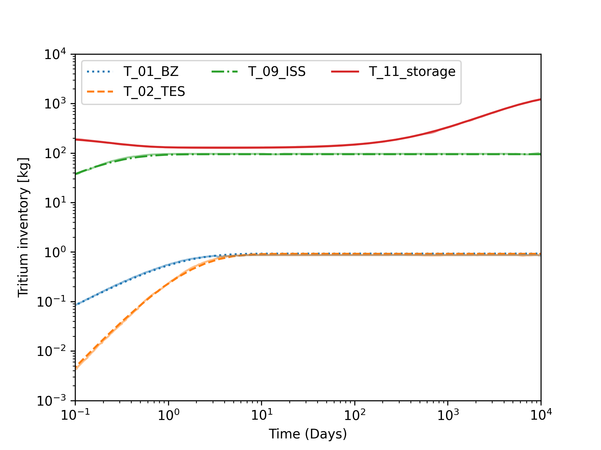 Tritium inventories of specific systems as a function of time. Shaded regions are best estimate of Figure 3 in [!cite](Abdou2021).