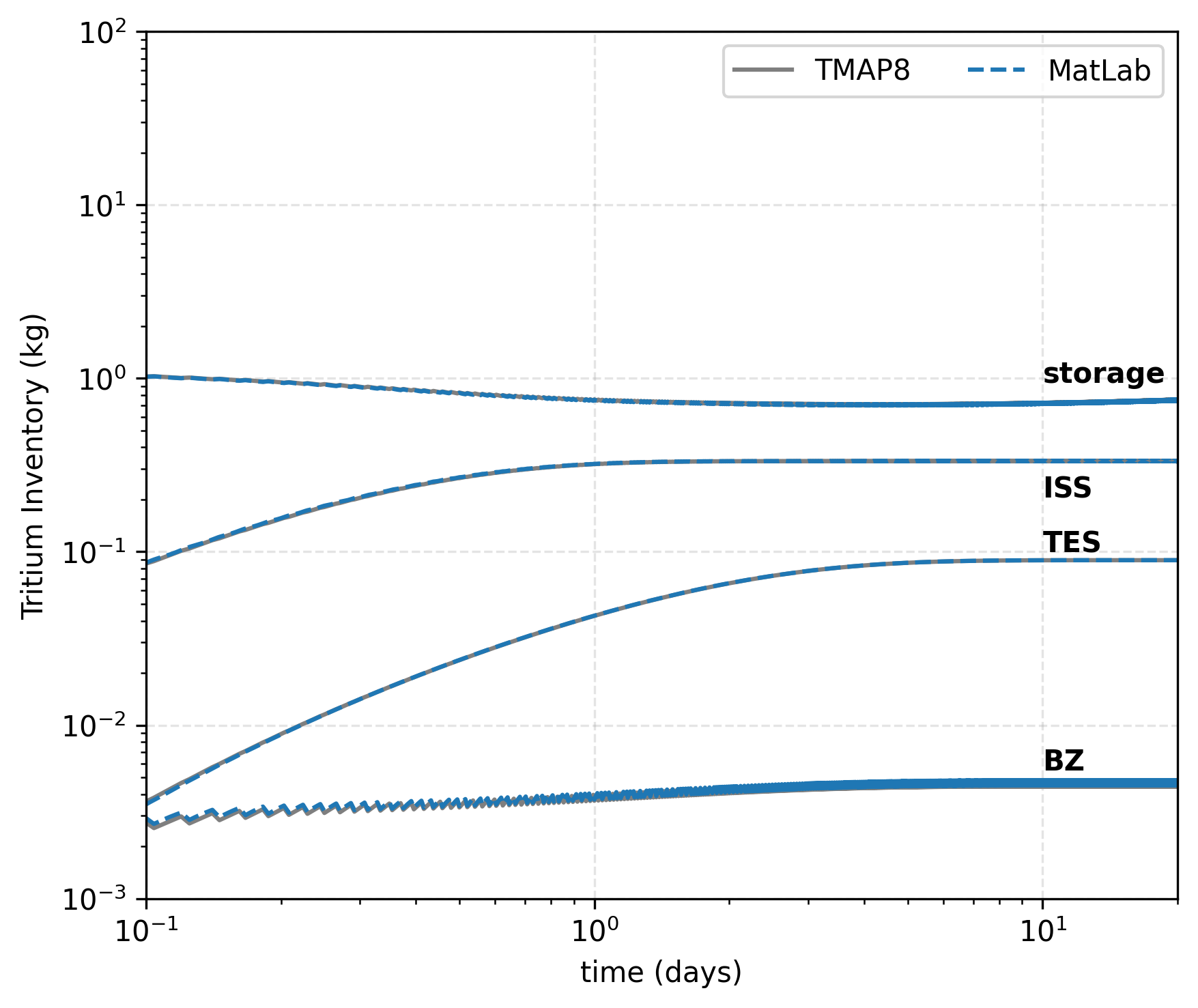 Comparison of TMAP8 calculation with the data of fuel cycle model from [!cite](meschini2023modeling).