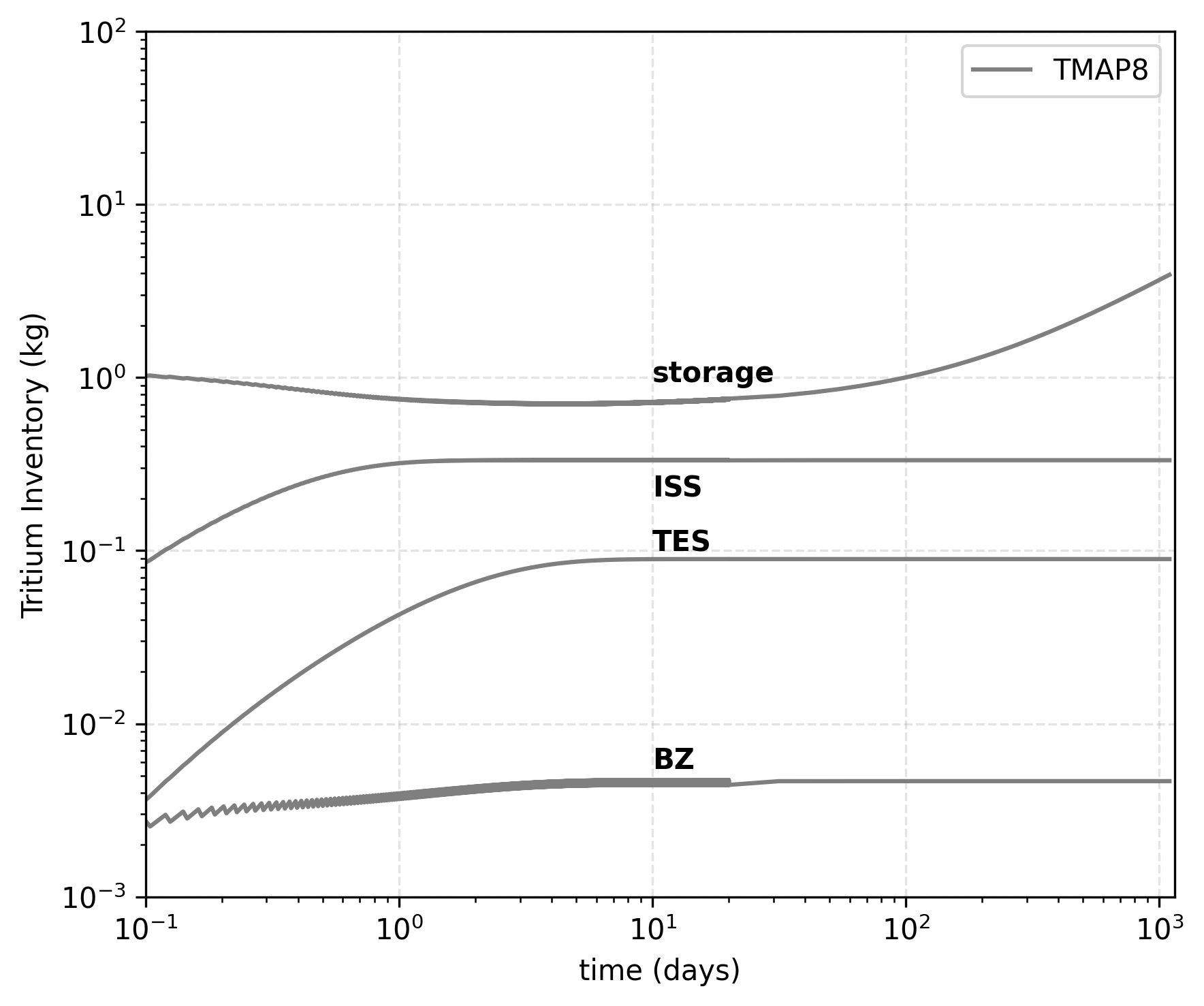 Temporal evolution of the fuel cycle model from [!cite](meschini2023modeling) during 3 years as calculated by TMAP8.