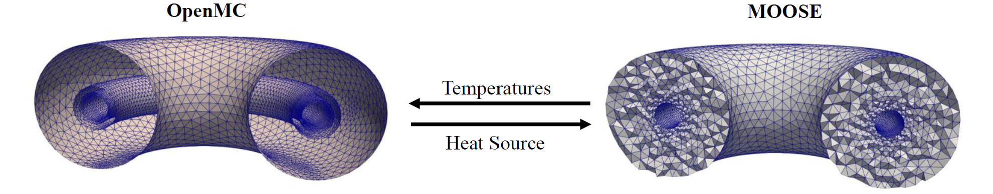 Illustration of OpenMC and MOOSE coupling.