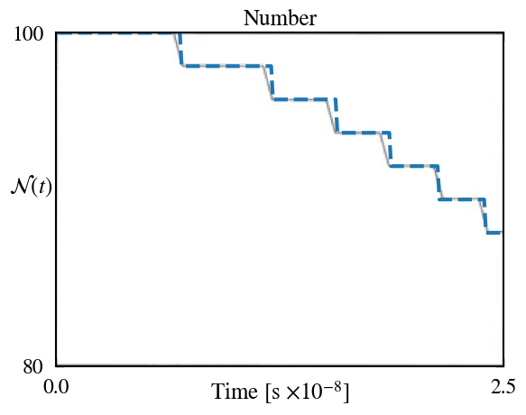 Number $\mathcal{N}$ of ion sheets versus time.