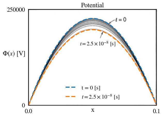 The potential $\Theta$ versus $x$ during the first $2.5 \times 10^{-8}$ seconds of ion loss.