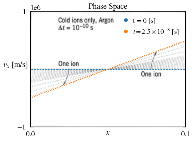 $v_x - x$ ion phase space, showing ion trajectories.