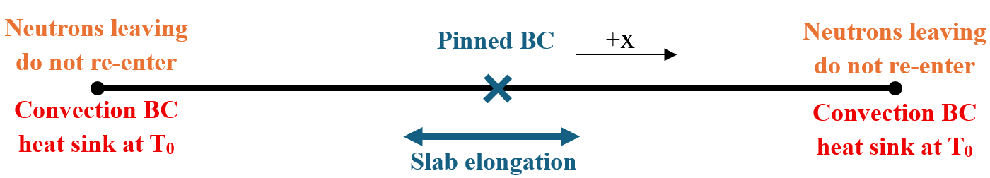 Schematic of the three coupled physics.