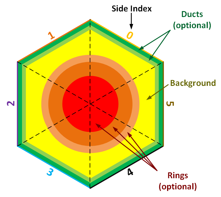 A schematic drawing showing the different regions that can be generated by this `PolygonConcentricCircleMeshGenerator` object.