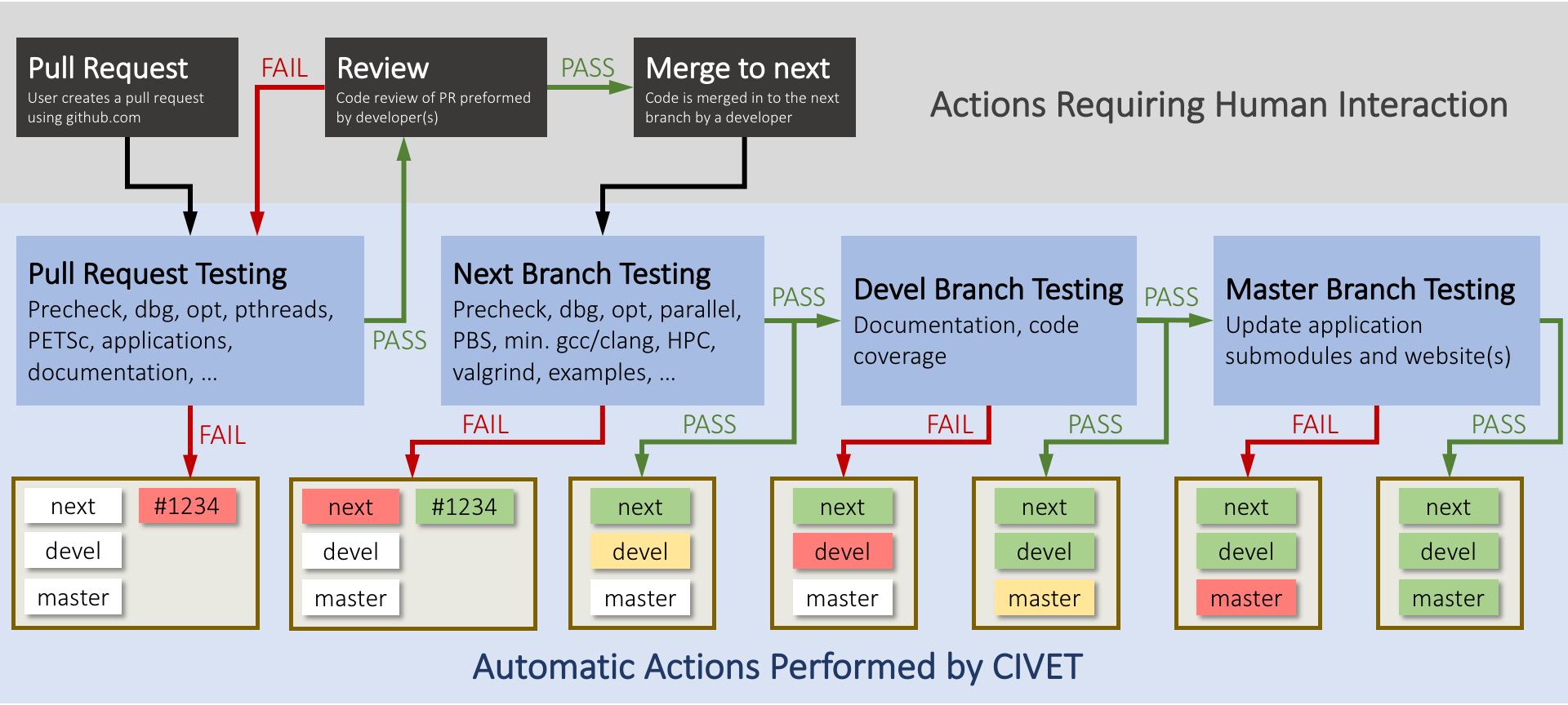 Required stages for testing of [!ac](MOOSE), MOOSE-based                          applications, and SALAMANDER. The 