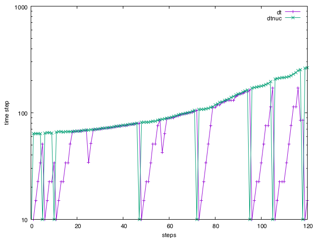 Timestep (dt) in a nucleation simulation with a DiscreteNucleationTimeStep limited time step. The green curve (dtnuc) shows the time step limit. The envelope of that curve is determined by the upper bound on the two or more nucleus probability. The sharp downward spikes are the time step cut-backs during nucleation events.