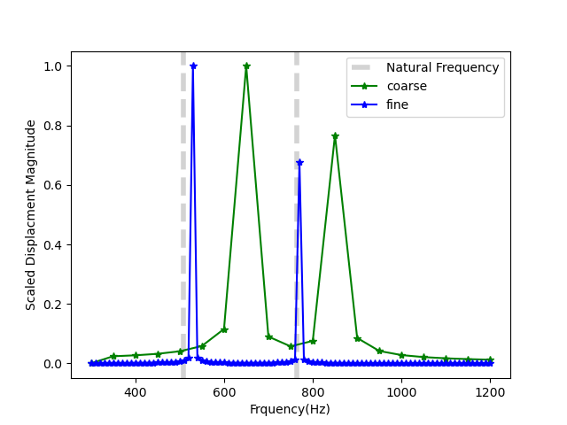 Cantilever beam displacement magnitude for coarse mesh (0.1m elements) and fine mesh (0.033m elements). Analytic results are shown in grey.