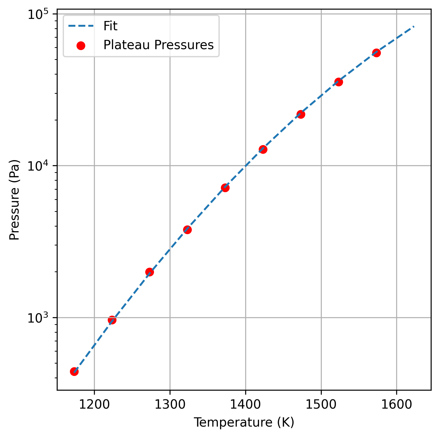 Fit phase transition region as pressure as a function of temperature.