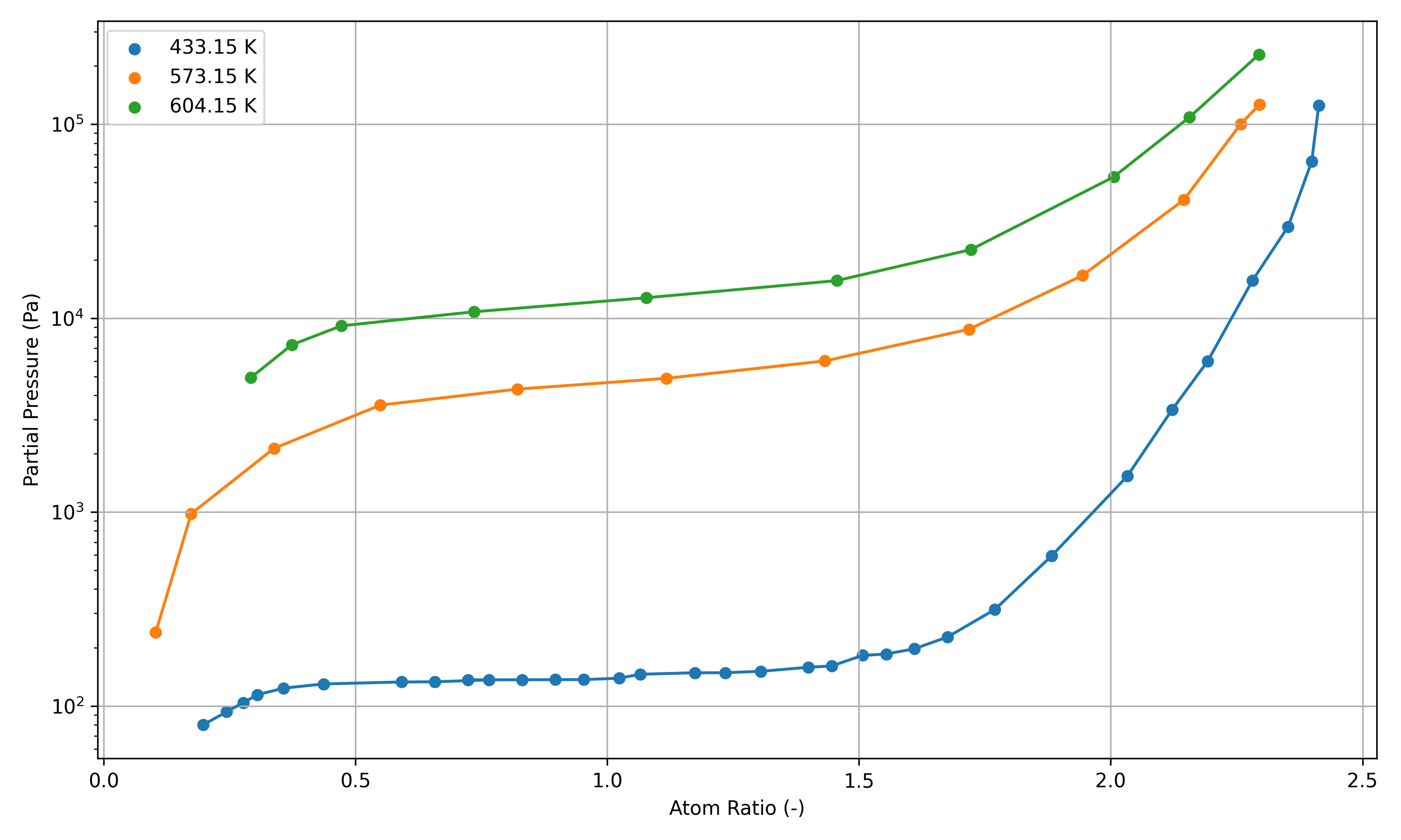 PCT data for ZrCoHx from [!cite](jat2013hydrogen) and [!cite](nagasaki1986zirconium).