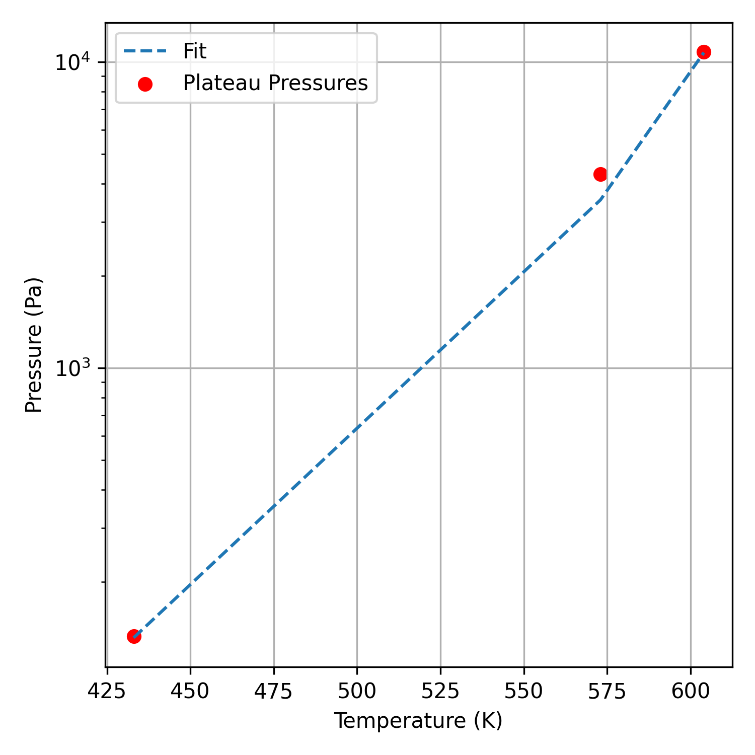 Fit phase transition region as pressure as a function of temperature.