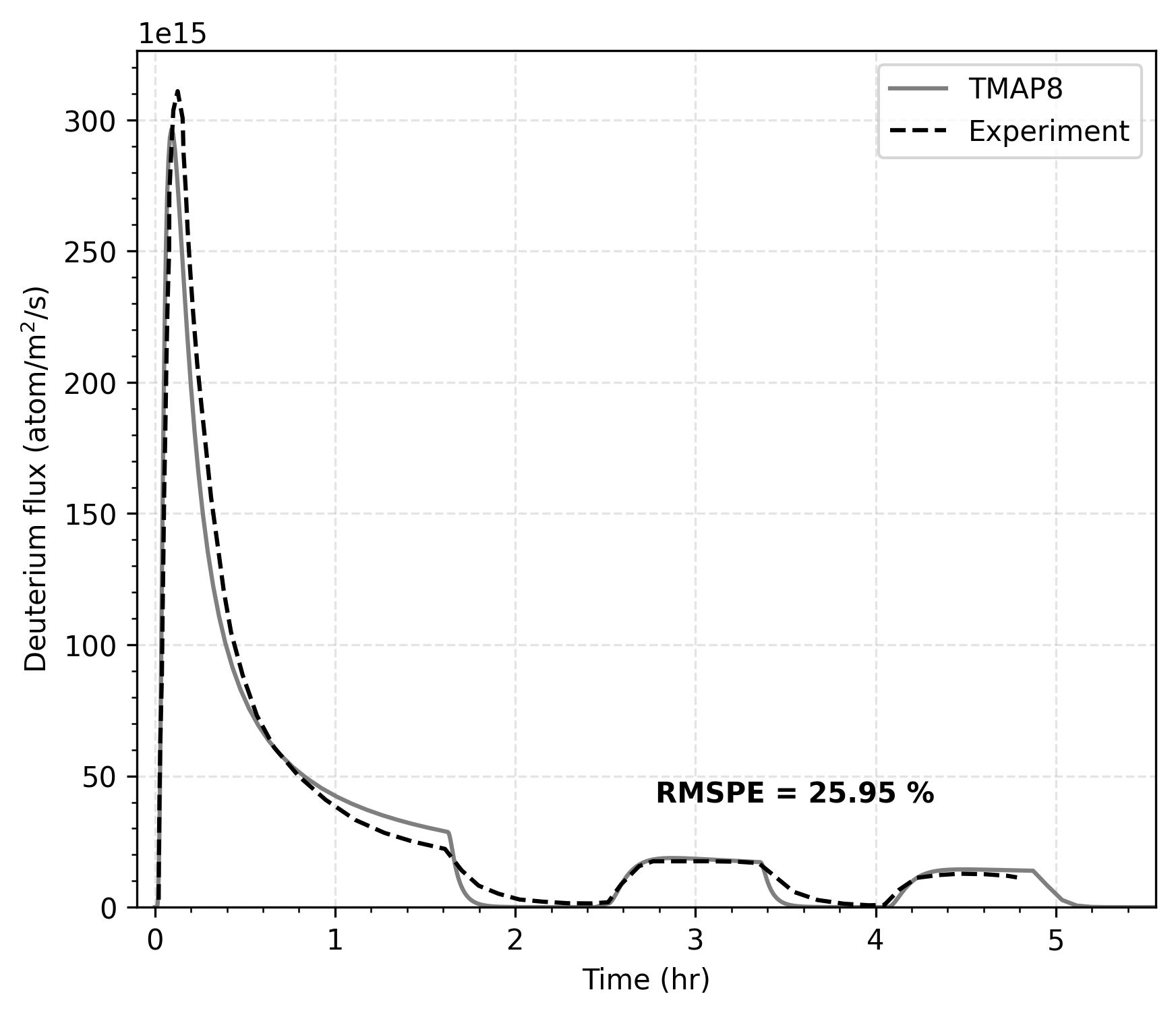Comparison of TMAP8 calculation with the experimental data on the downstream side of the sample. TMAP8 accurately replicates the experimental data.