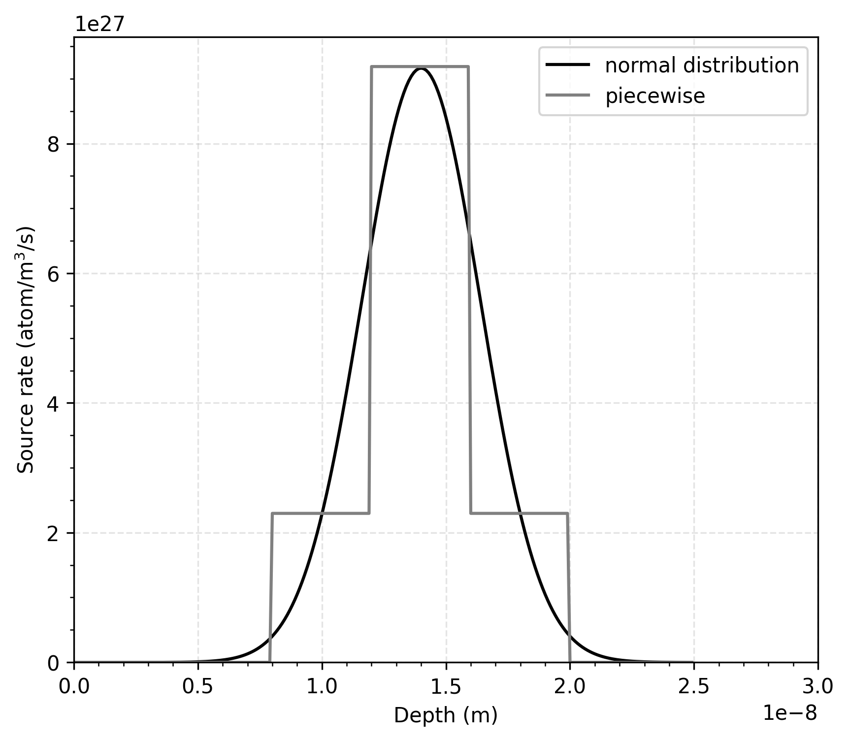 Comparison between the normal distribution from TMAP8 and piecewise function from TMAP4 for the source term due to deuterium ion beam implantation.