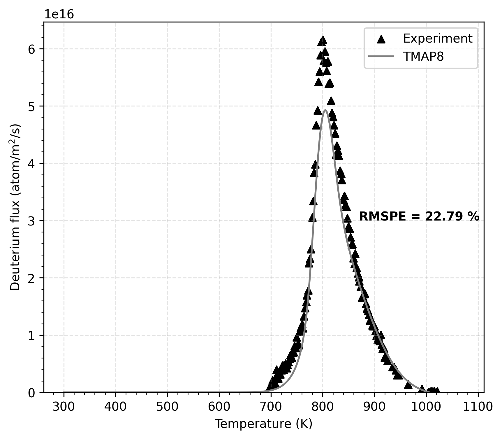 Comparison of TMAP8 calculation against experimental data, which shows TMAP8's ability to accurately model this validation case.