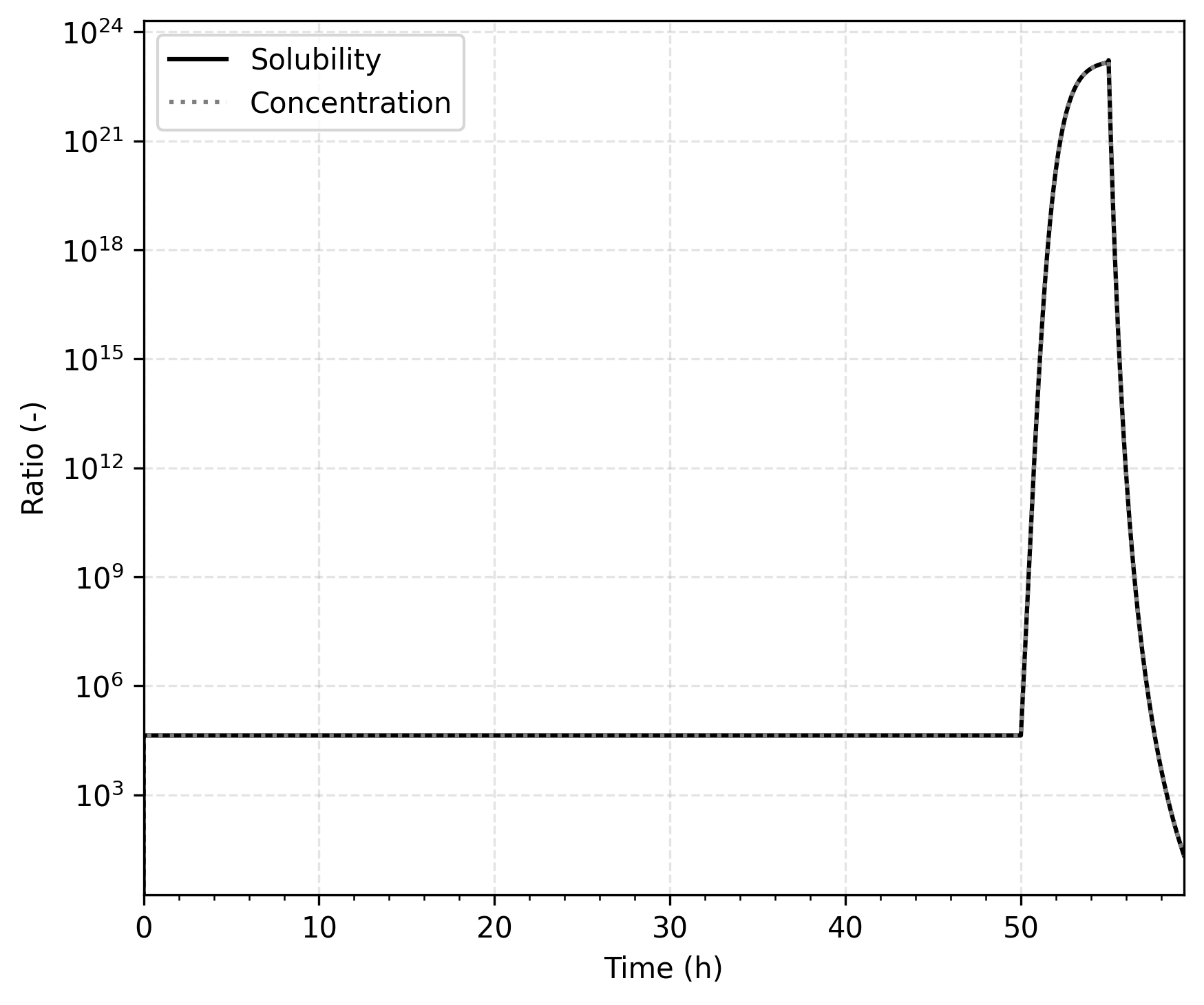 Solubility and concentration ratio at the Be-BeO interface. The match shows that the solubility difference is properly enforced in TMAP8.