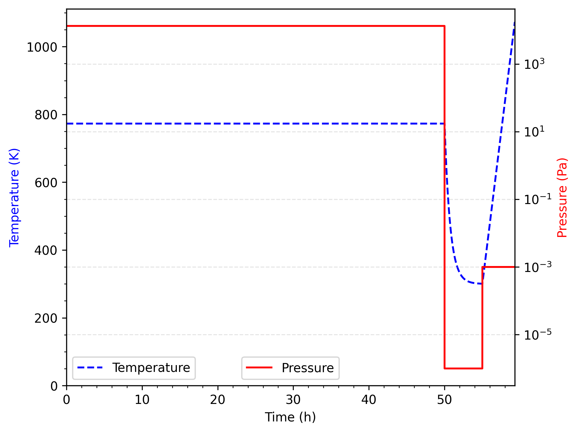 Pressure and temperature histories.
