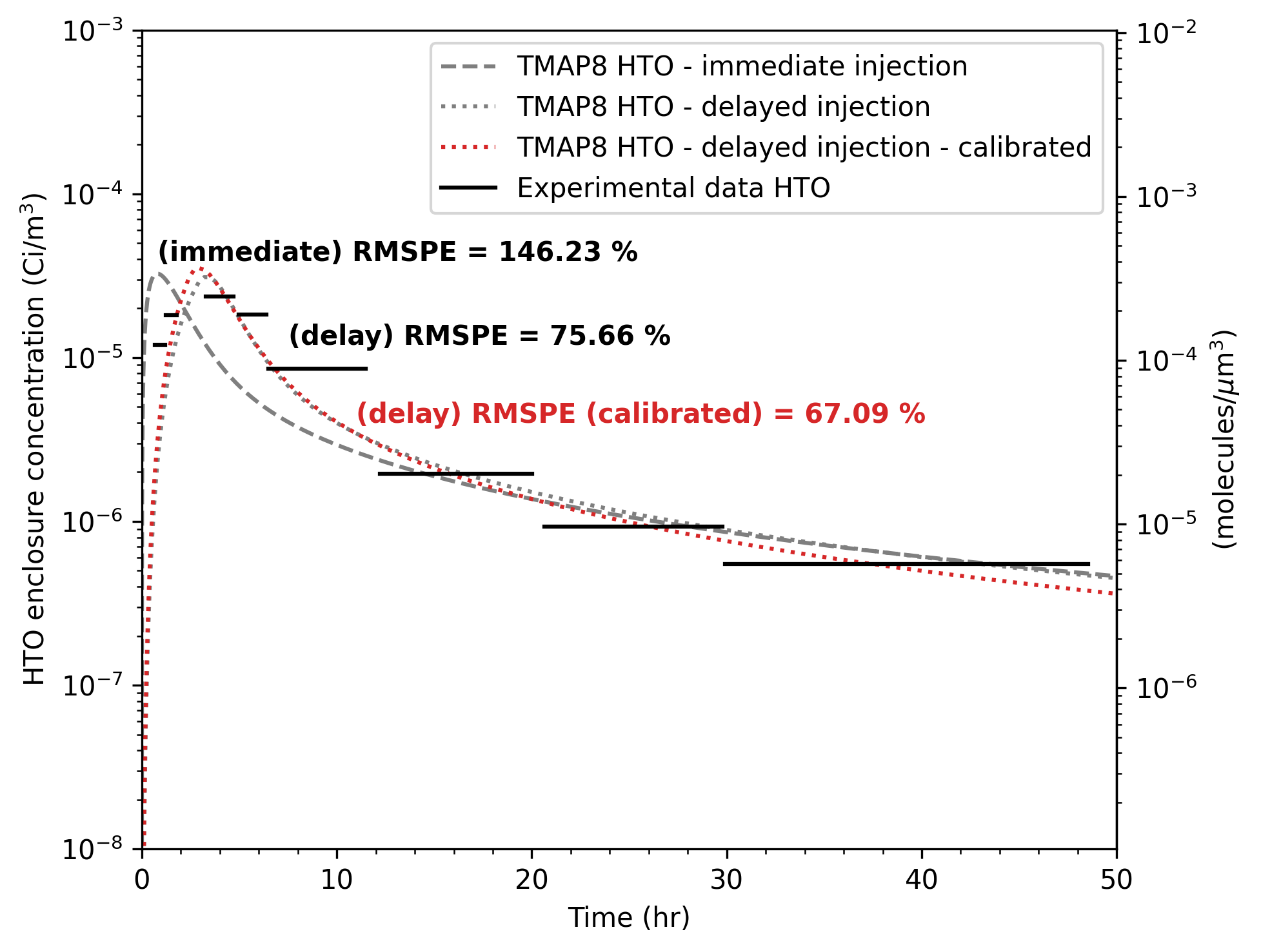 Comparison of TMAP8 calculations against the experimental data for HTO concentration in the enclosure over time. Calibration of the delayed injection model delivers further improvements, with more accurate simulation results when T$_2$ is injected over a given period rather than immediately.