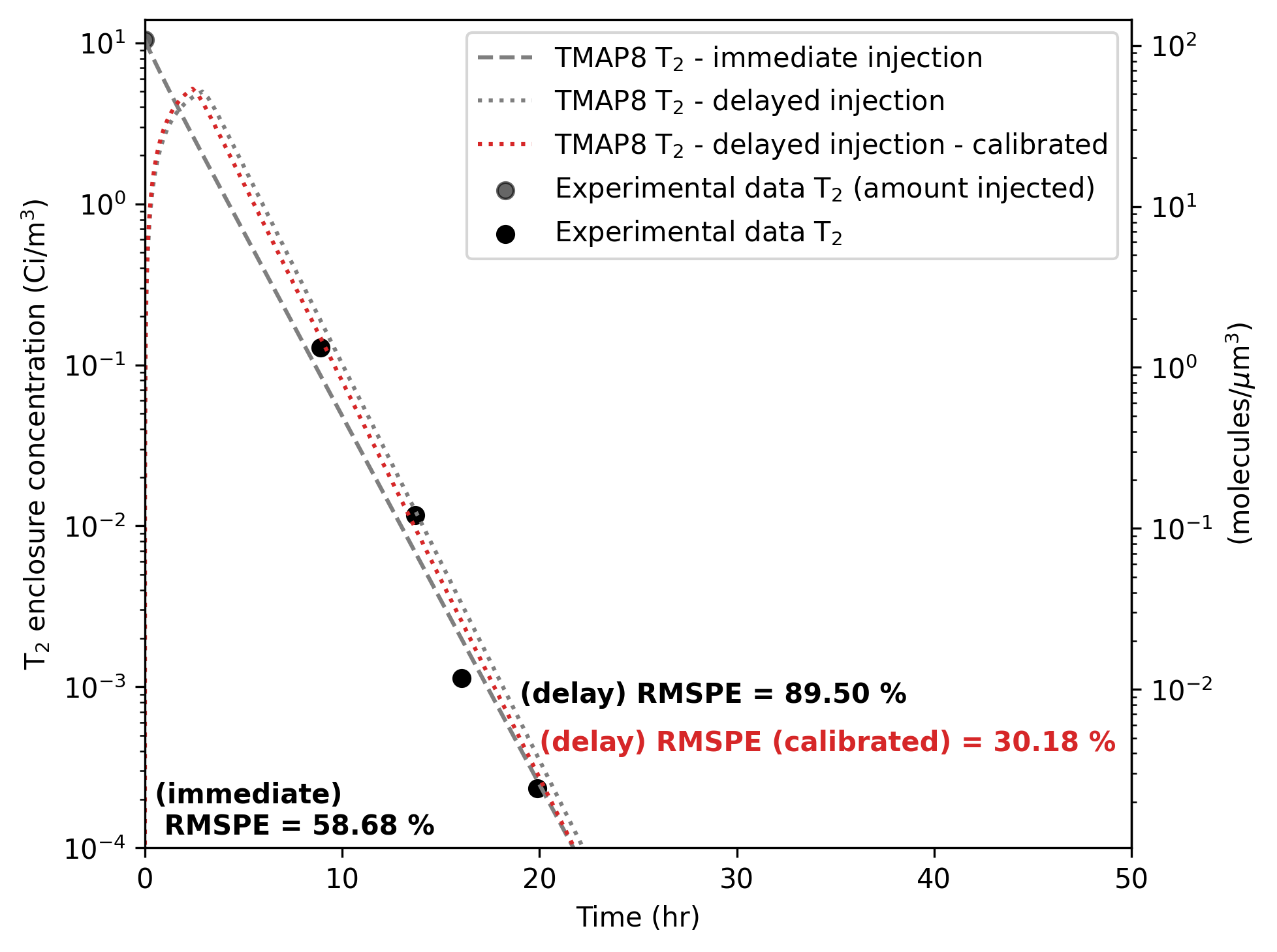 Comparison of TMAP8 calculations against the experimental data for T$_2$ concentration in the enclosure over time. TMAP8 matches the experimental data well, with an improvement when T$_2$ is injected over a given period rather than immediately. Calibration of the delayed injection model delivers further improvements.