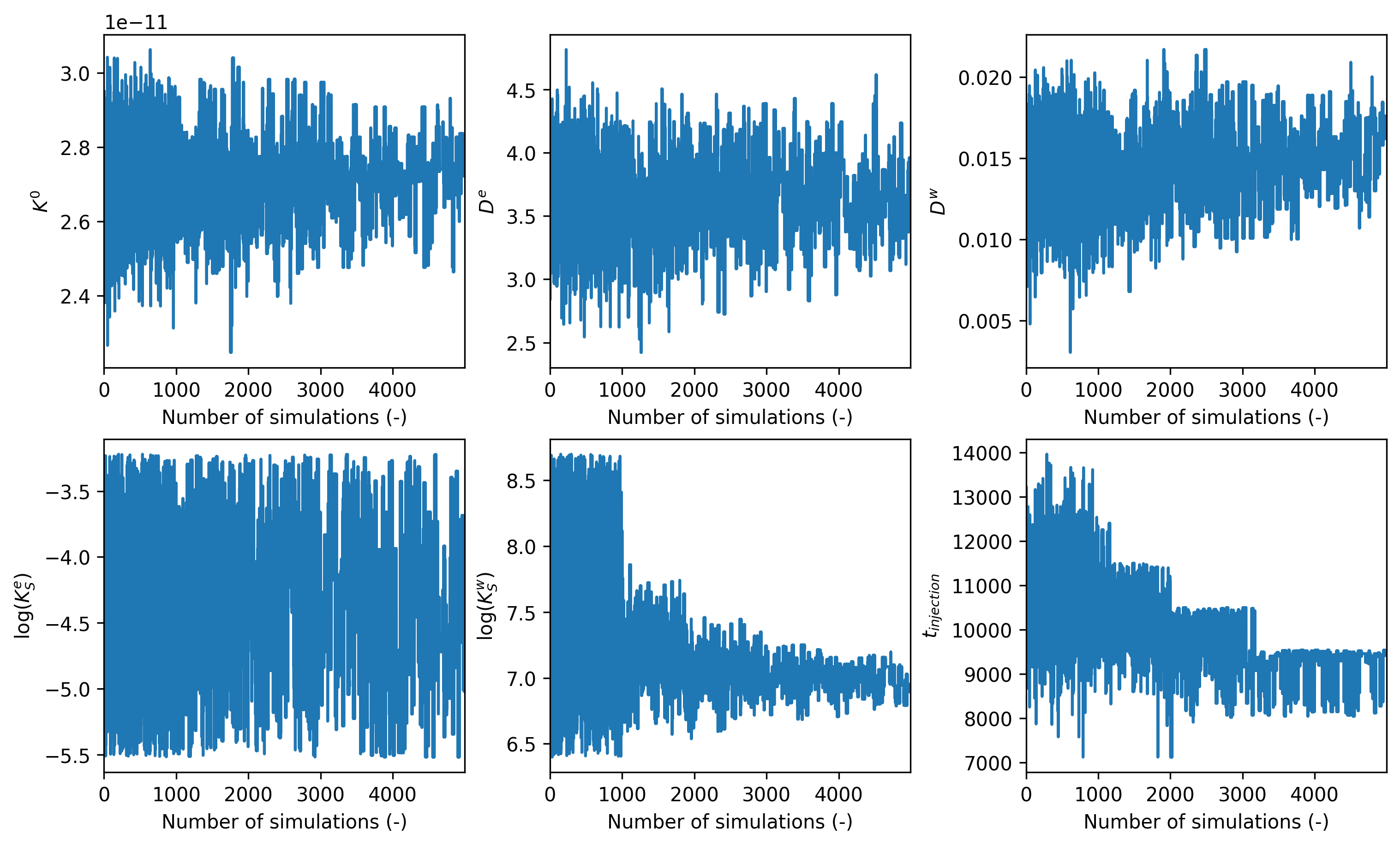 Evolution of the model parameter values as a function of the number of simulations.