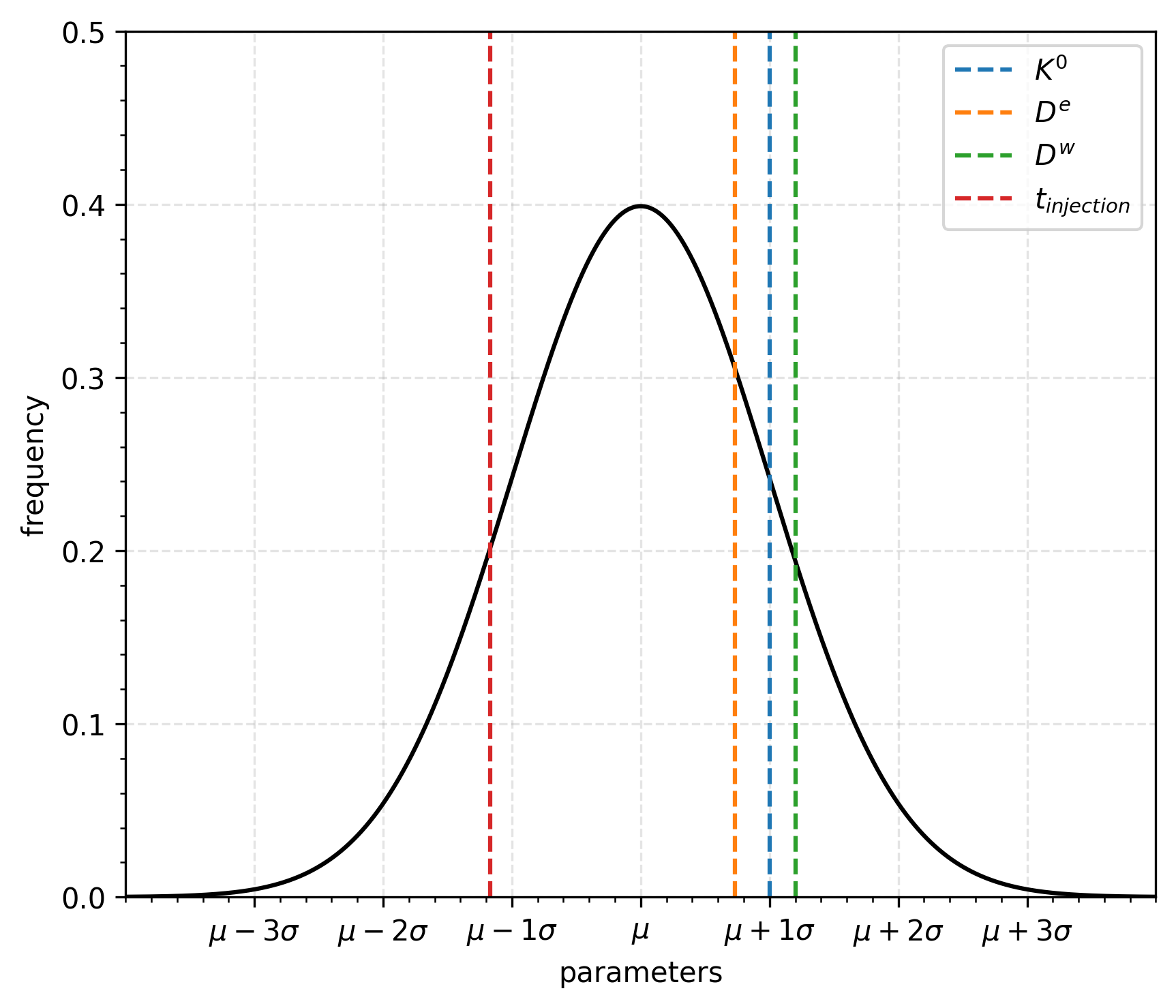 Calibrated parameter values compared to the normalized normal distribution used in the [Parallel Subset Simulation](samplers/ParallelSubsetSimulation.md) study. None of the parameters are at the extremes of the distribution.