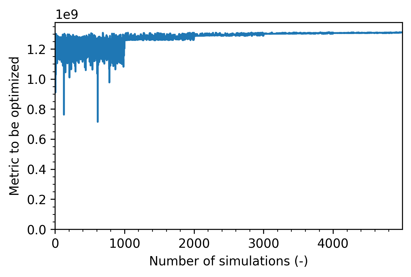 Evolution of the optimization metric (time integral of $g$ defined in [eq:optimization_metric]) as a function of the number of simulations. The calibrated model corresponds to the highest value.