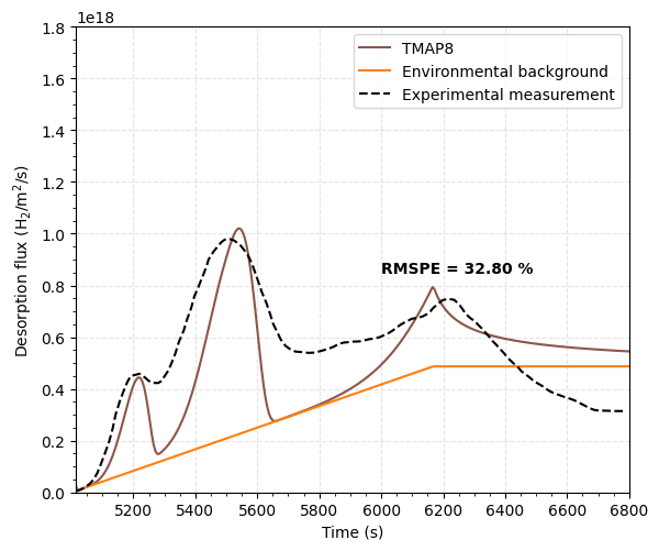 Comparison of TMAP8 calculation with the experimental data on the upstream side of the sample.