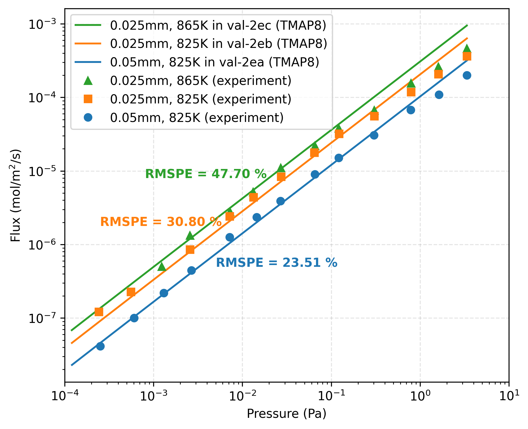 Comparison of the D$_2$ flux versus D$_2$ pressure on the upstream side of the membrane from TMAP8 calculation and the experimental data.