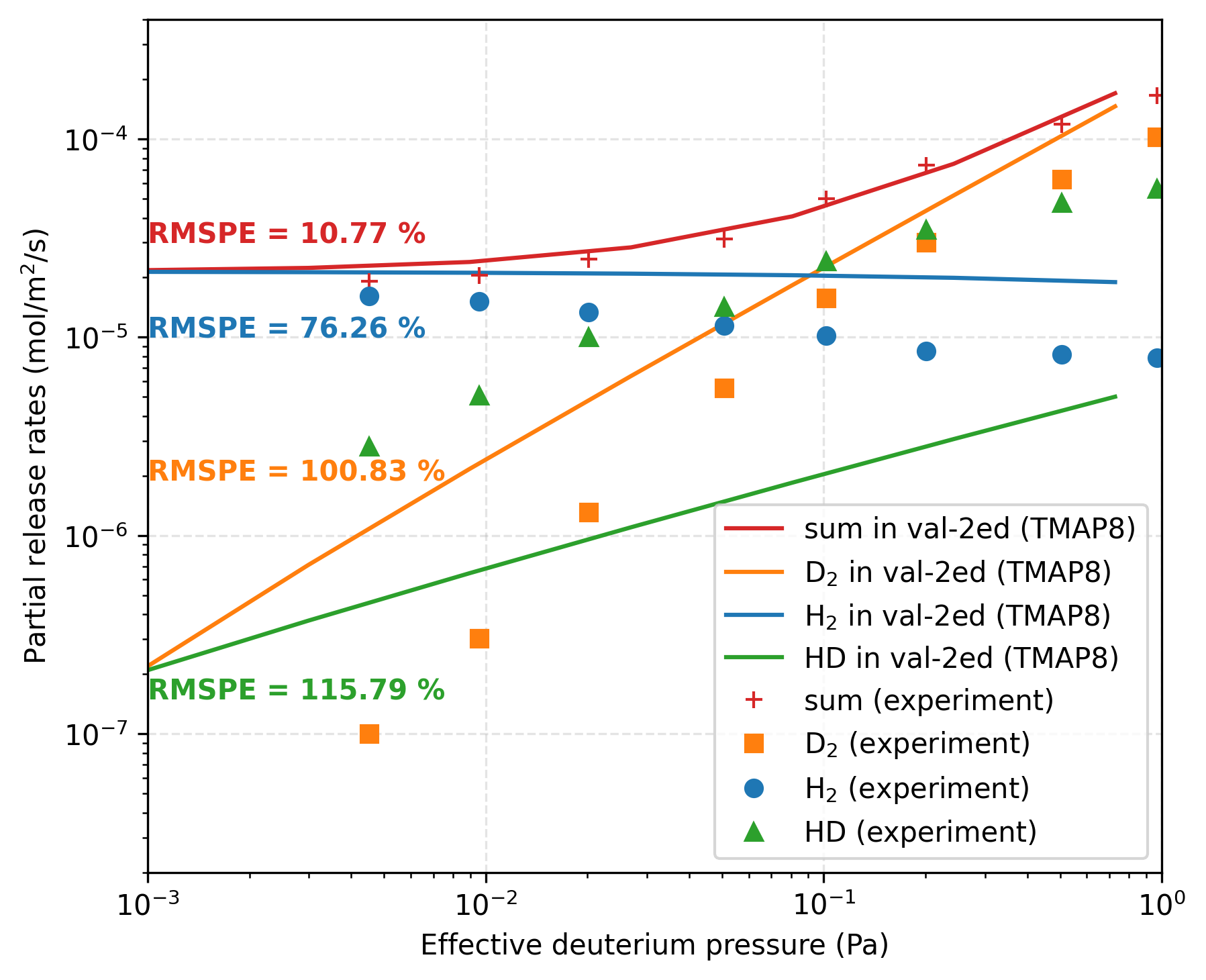 Comparison of the D$_2$, H$_2$, and HD flux versus effective D$_2$ pressure on the upstream side of the membrane from TMAP8 calculation using steady state surface condition (i.e., lawdep) for case val-2ed and the experimental data.