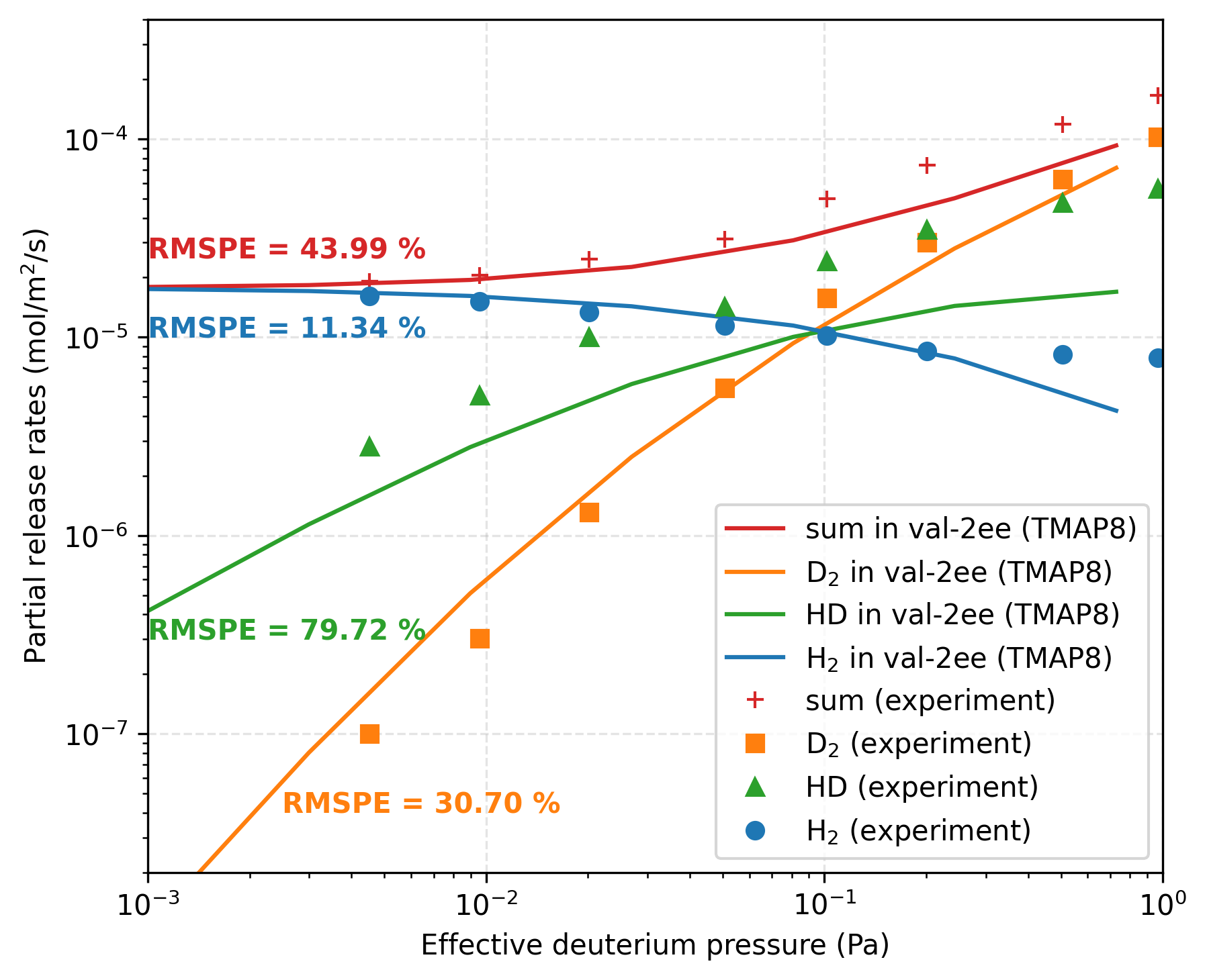 Comparison of the D$_2$, H$_2$, and HD flux versus effective D$_2$ pressure on the upstream side of the membrane from TMAP8 calculation capturing dissociation and recombination at the surface (i.e., ratedep conditions) for case val-2ee and the experimental data.