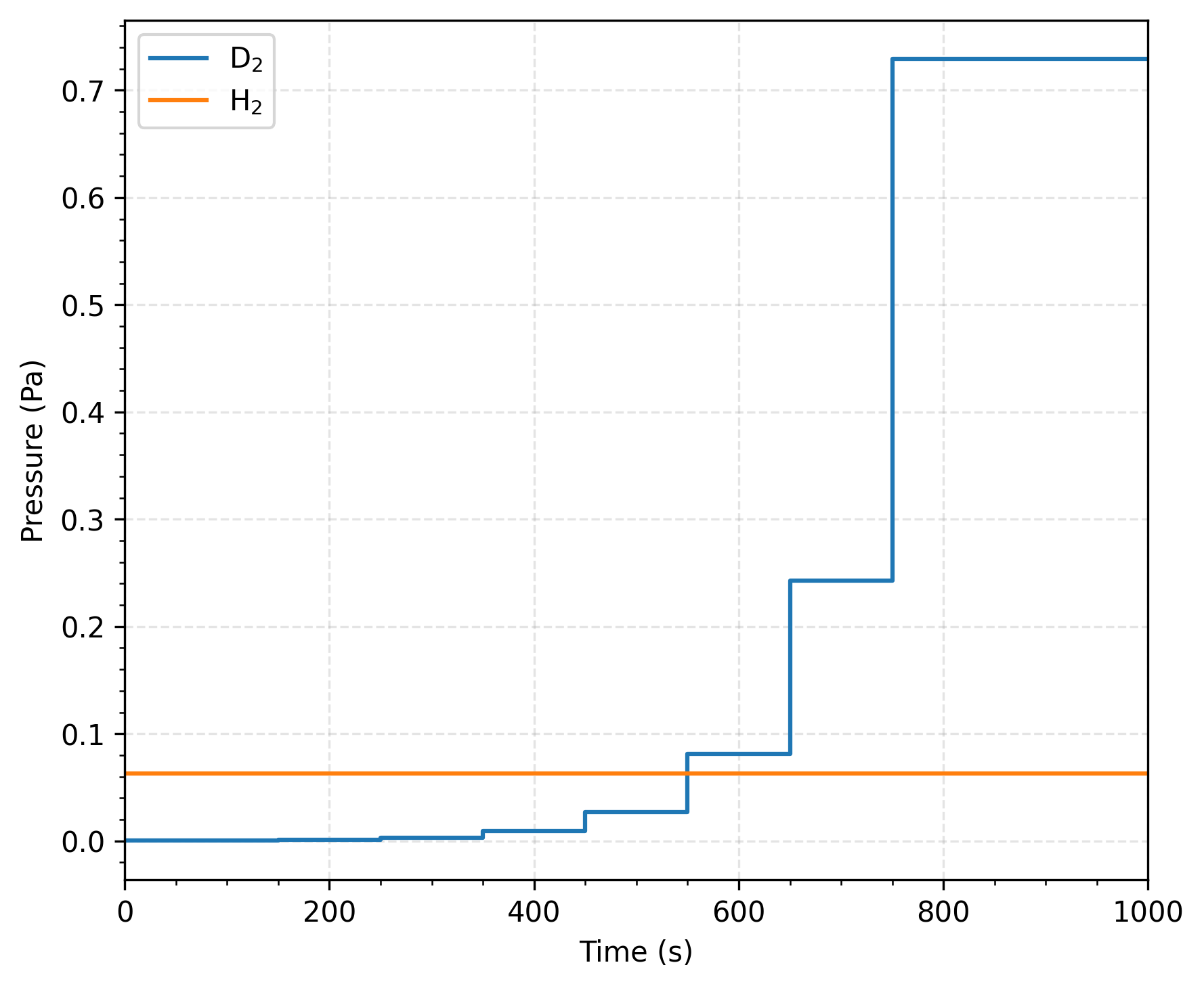The pressure history of D$_2$ in Enclosure 5 for simulations val-2ed and val-2ee.