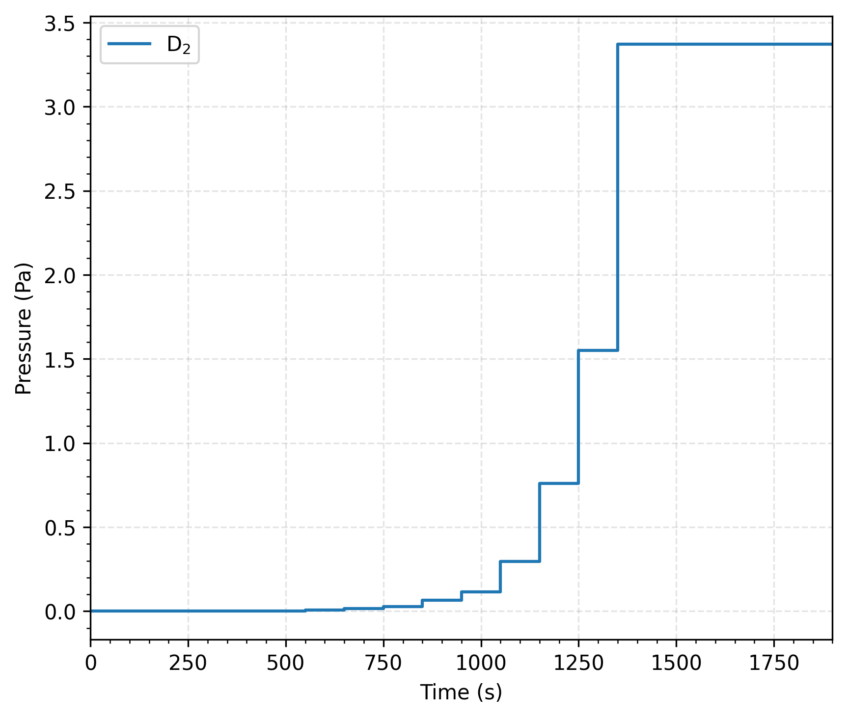 The pressure history of D$_2$ in Enclosure 5 for simulations val-2ea, val-2eb, and val-2ec.