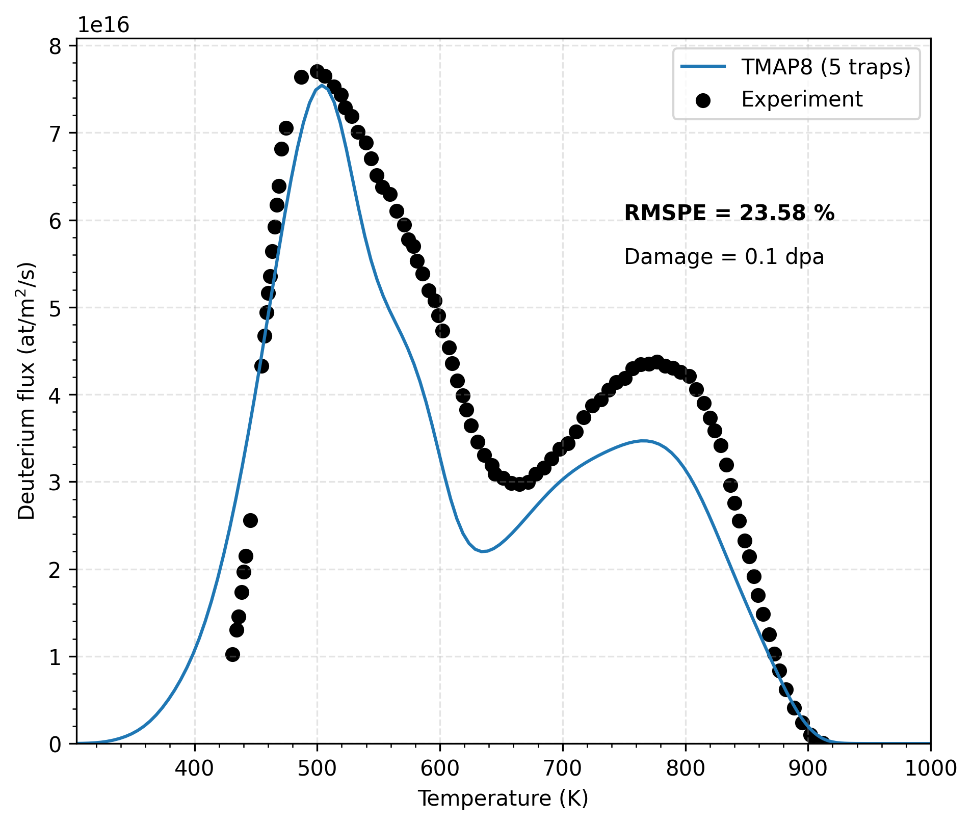 Comparison of TMAP8 calculations with experimental data on deuterium flux (atoms/m$^2$/s) for a damage of 0.1 dpa, an adapted recombination rate and uncalibrated trapping properties.