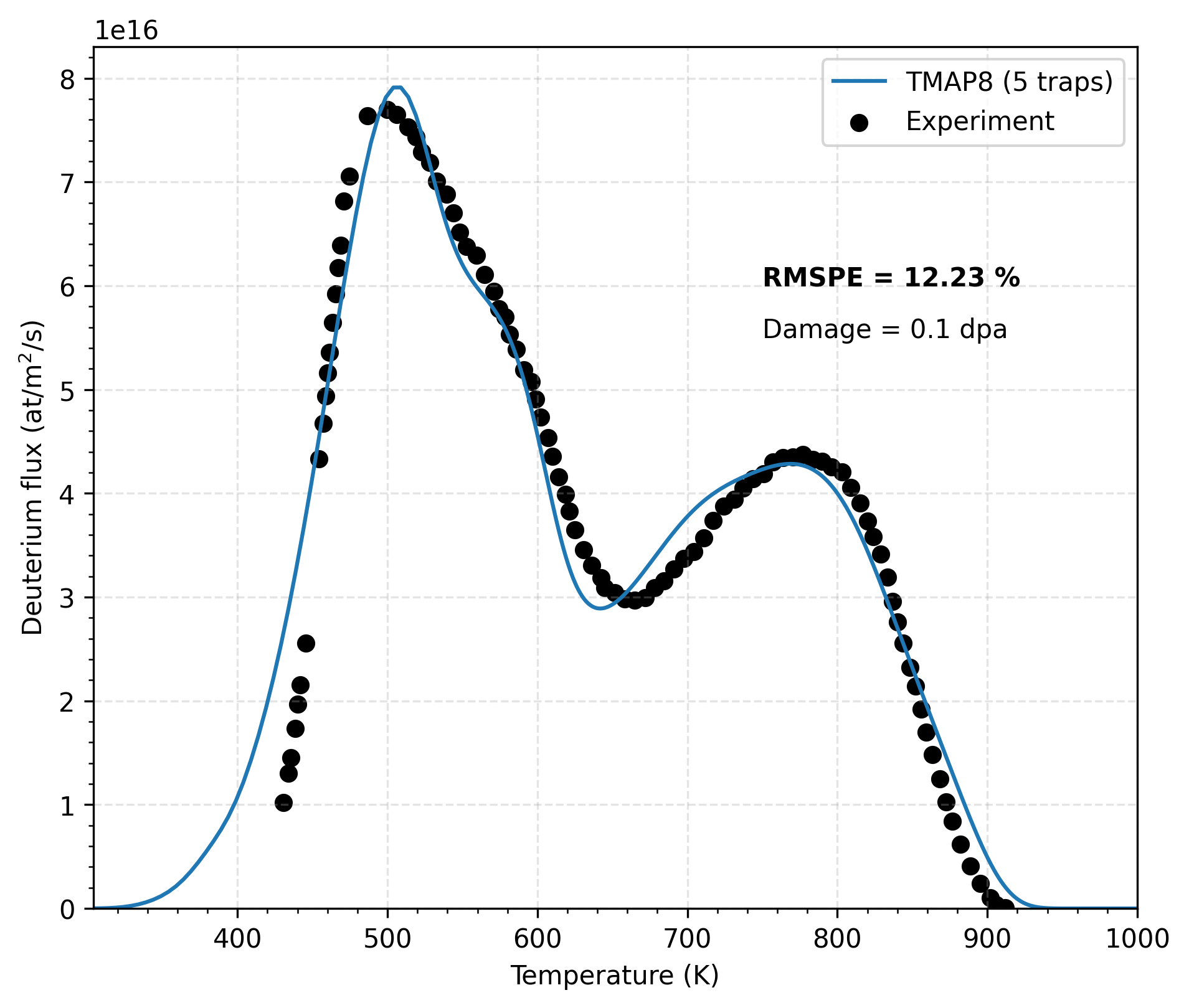 Comparison of TMAP8 calculations with experimental data on deuterium flux (atoms/m$^2$/s) for a damage of 0.1 dpa, an infinite recombination rate and calibrated trapping properties.