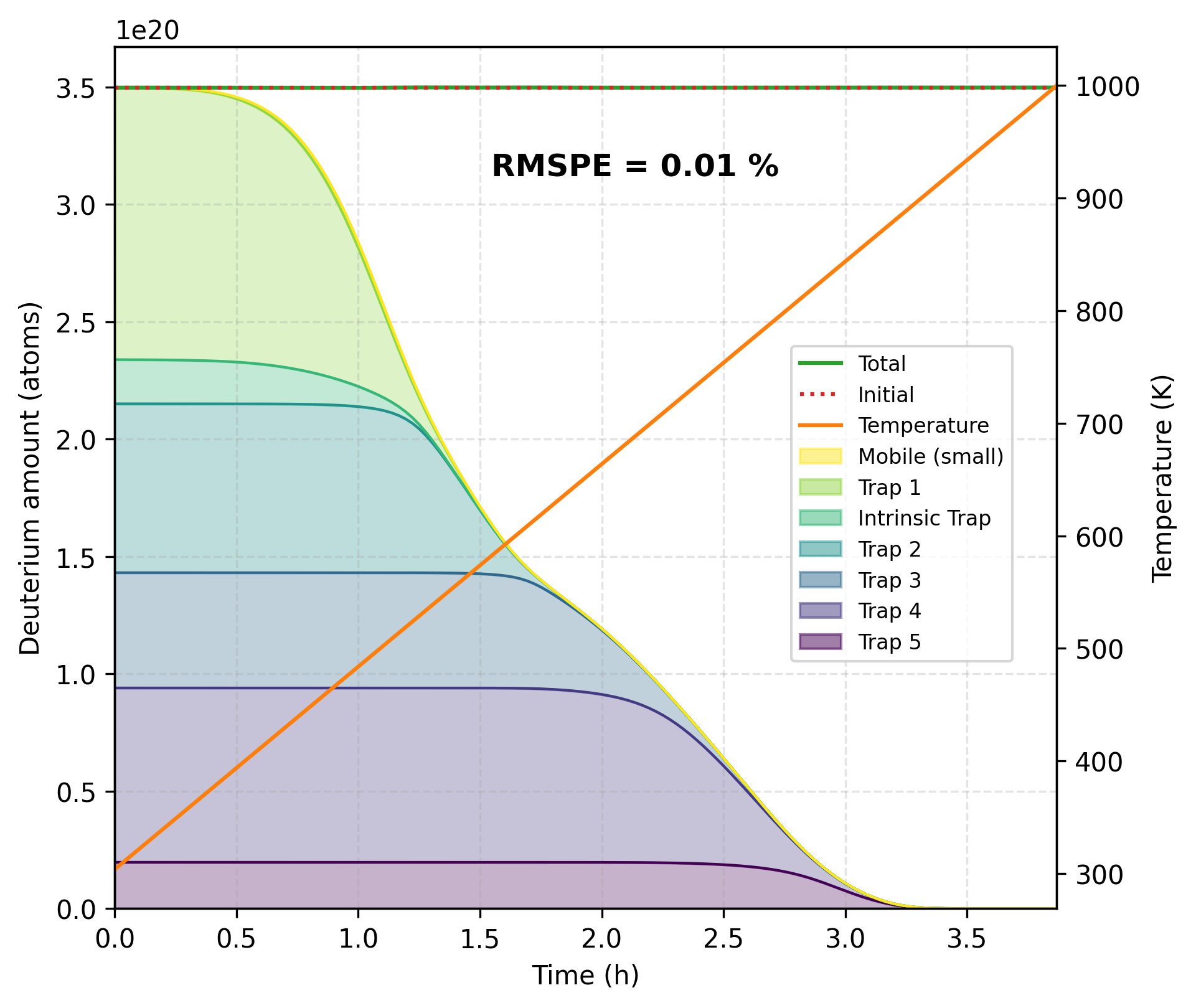 Quantity of deuterium atoms during the desorption process for an adapted recombination rate and uncalibrated trapping properties.