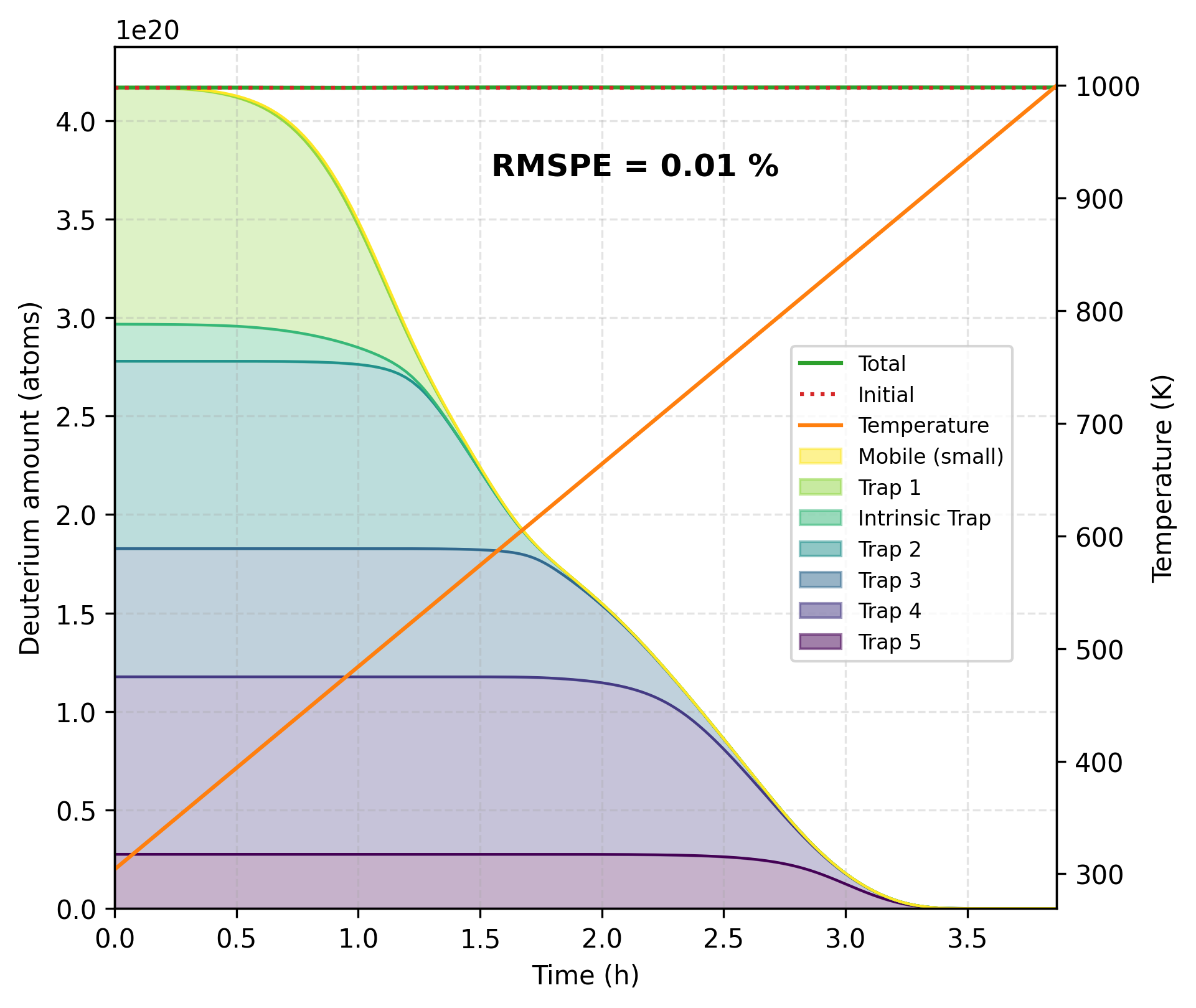 Quantity of deuterium atoms during the desorption process for an infinite recombination rate and calibrated trapping properties.