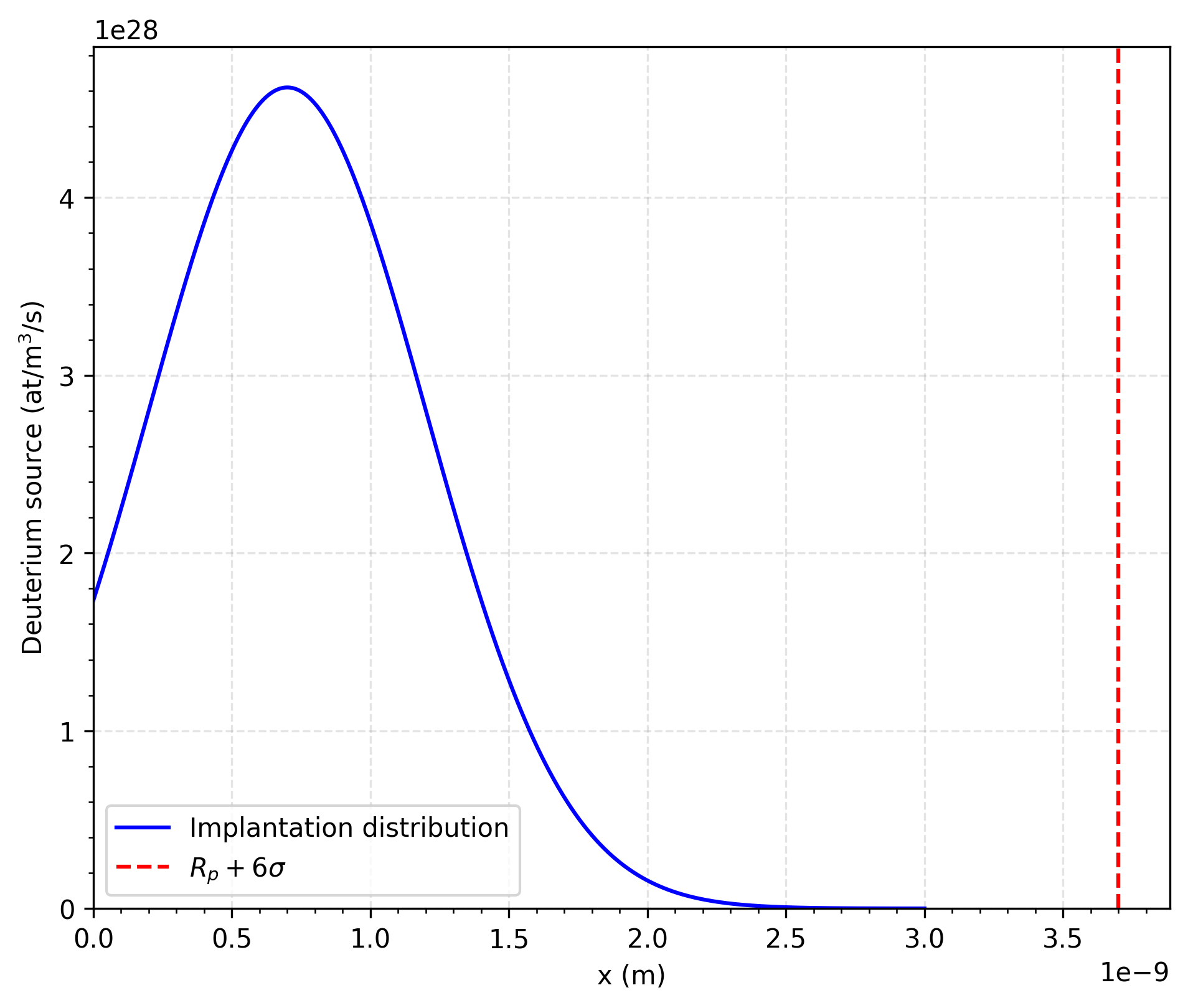Deuterium implantation.