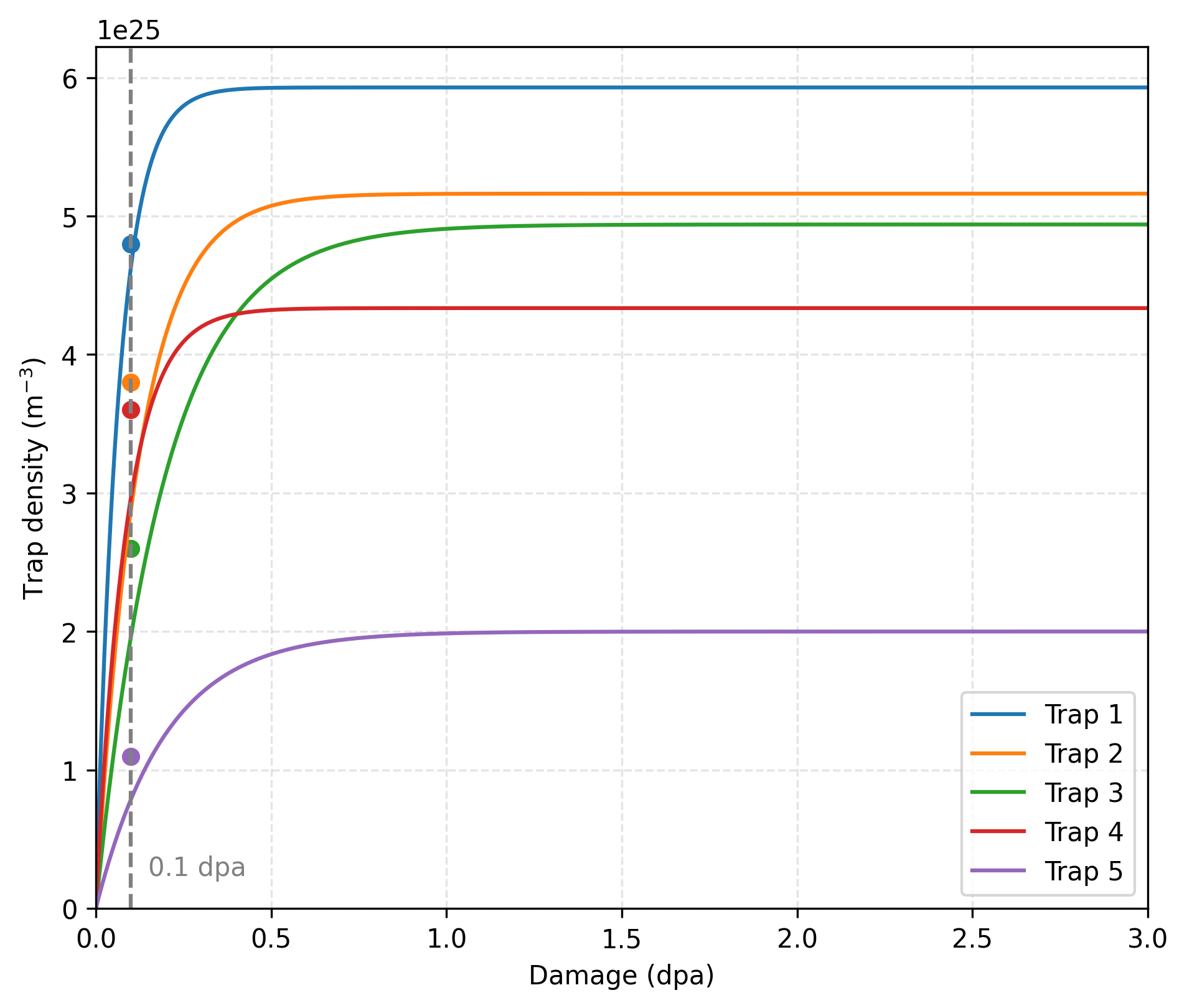 Trap densities as a function of damage. The analytical solutions are represented by the solid curve, while the points indicate the fitted values used in [!cite](dark2024modelling) at 0.1 dpa.
