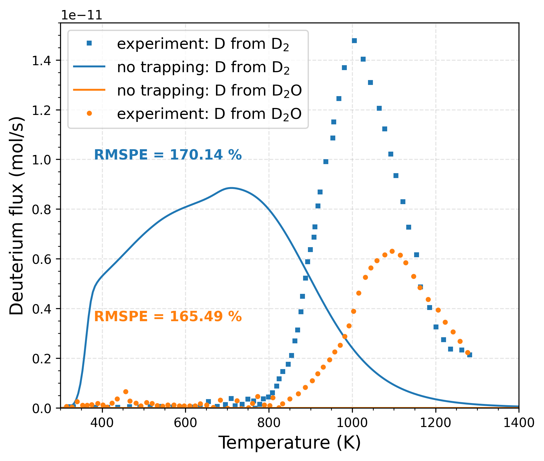 Comparison of TMAP8 calculations (without trapping) with experimental data for the dry condition. RMSPE values are shown on the plot.