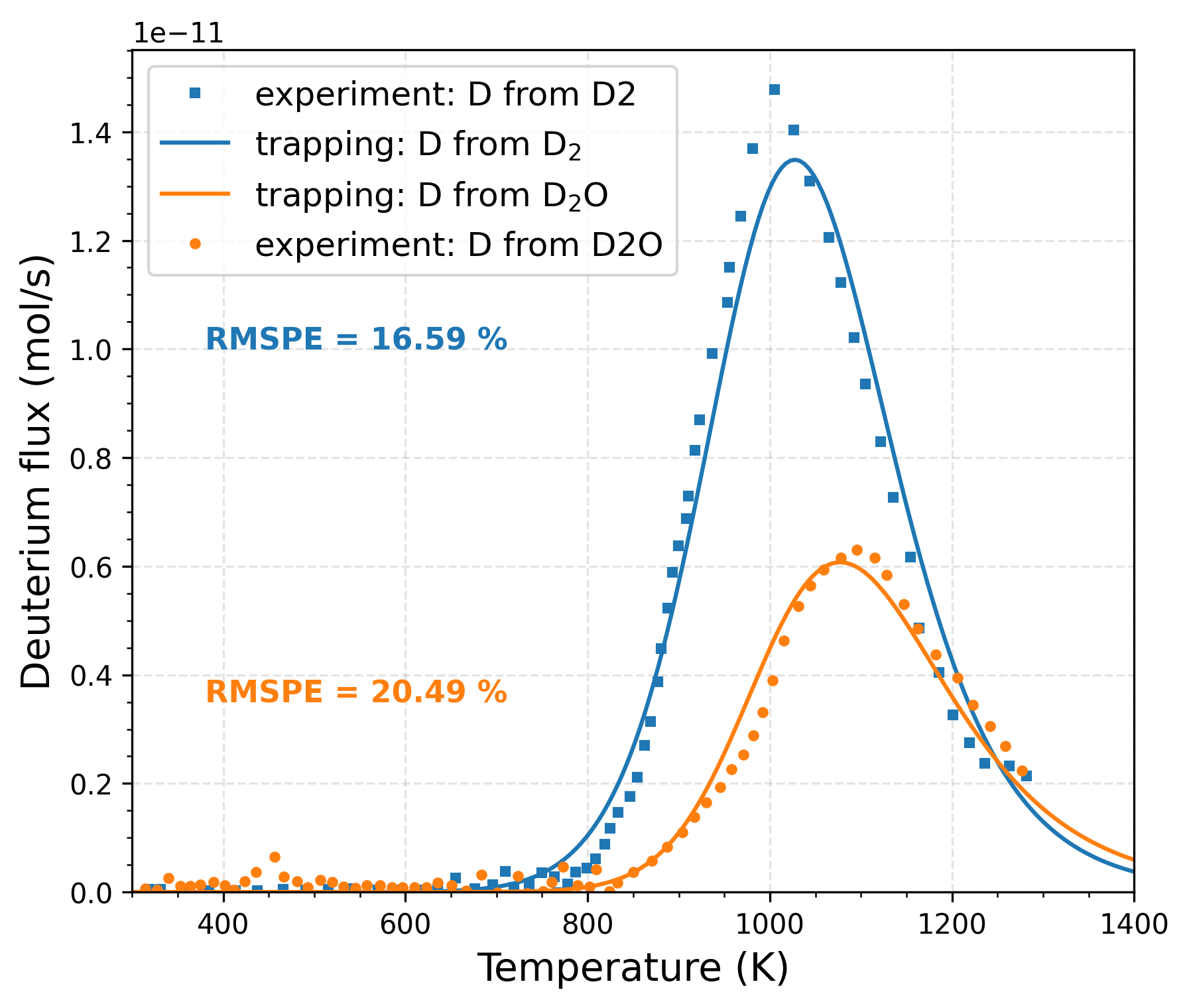 Comparison of TMAP8 calculations (with trapping, calibrated parameters) with experimental data for the dry condition. RMSPE values are shown on the plot.