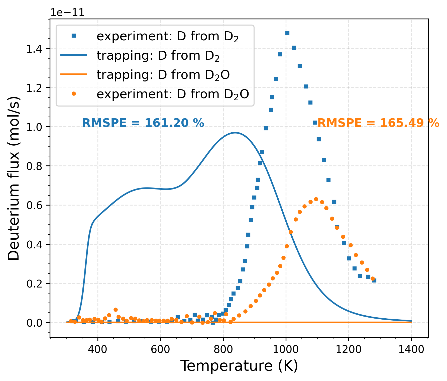 Comparison of TMAP8 calculations (with trapping, initial parameters) with experimental data for the dry condition. RMSPE values are shown on the plot.