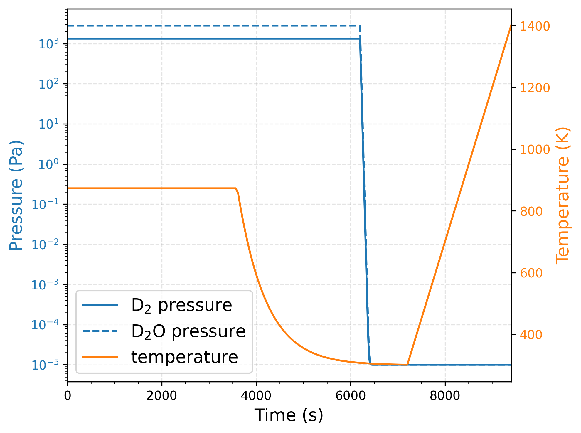 Temperature and pressure history during the TDS simulation for the dry (D$_2$) and wet (D$_2$O) condition.
