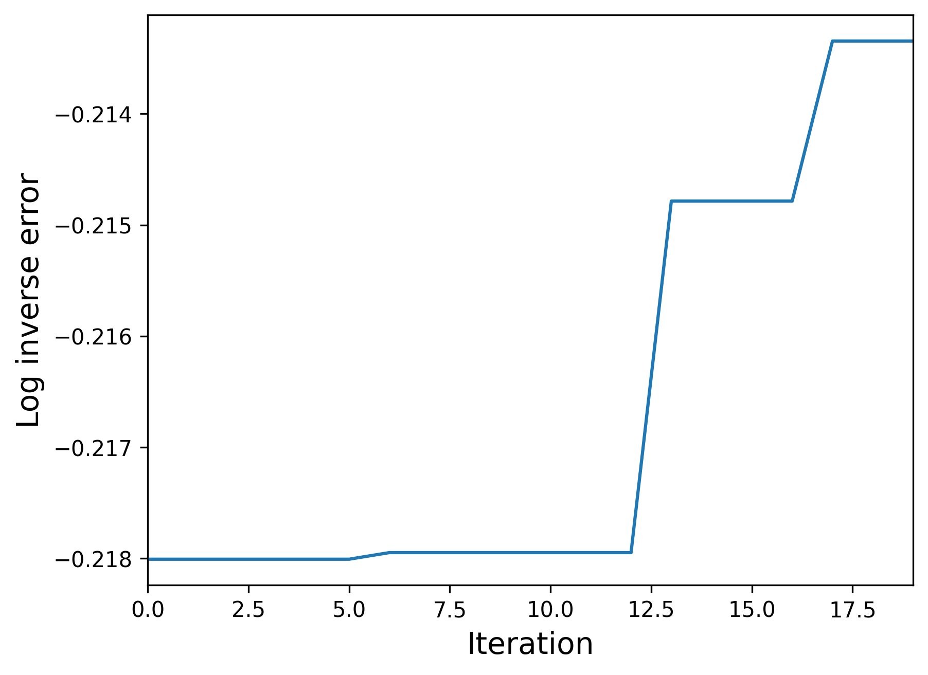 The evolution of the objective function (log inverse error) during a simplified PSS optimization.