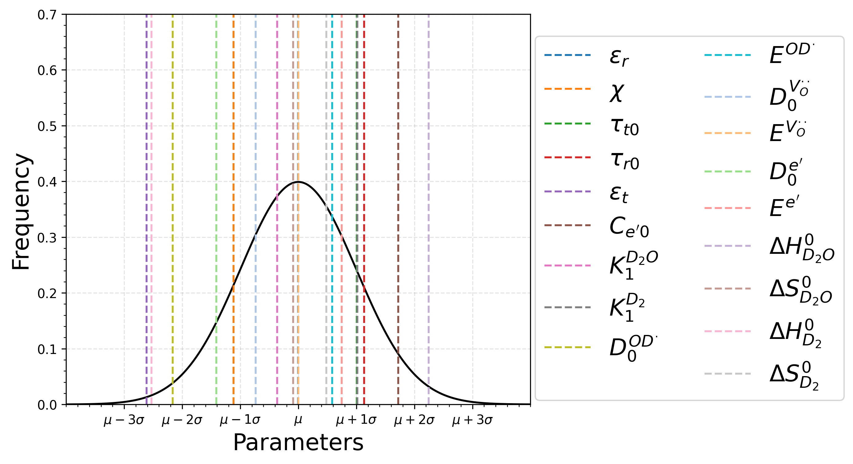 Deviation of calibrated material parameters from initial values, expressed in standard deviations of their respective normal distribution ranges.
