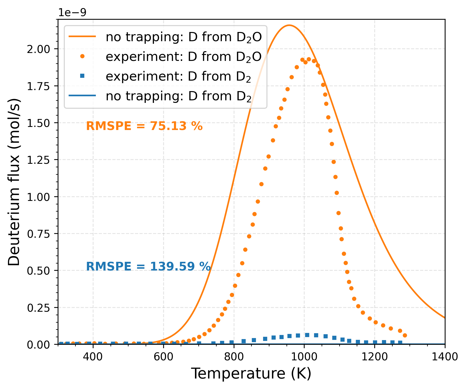 Comparison of TMAP8 calculations (without trapping) with experimental data for the wet condition. RMSPE values are shown on the plot.