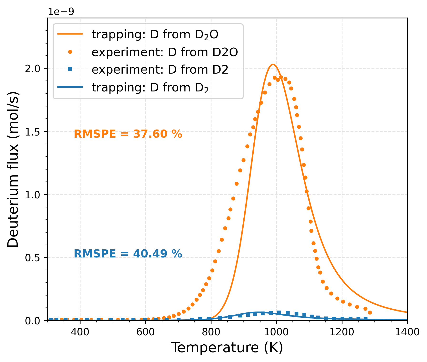 Comparison of TMAP8 calculations (with trapping, calibrated parameters) with experimental data for the wet condition. RMSPE values are shown on the plot.