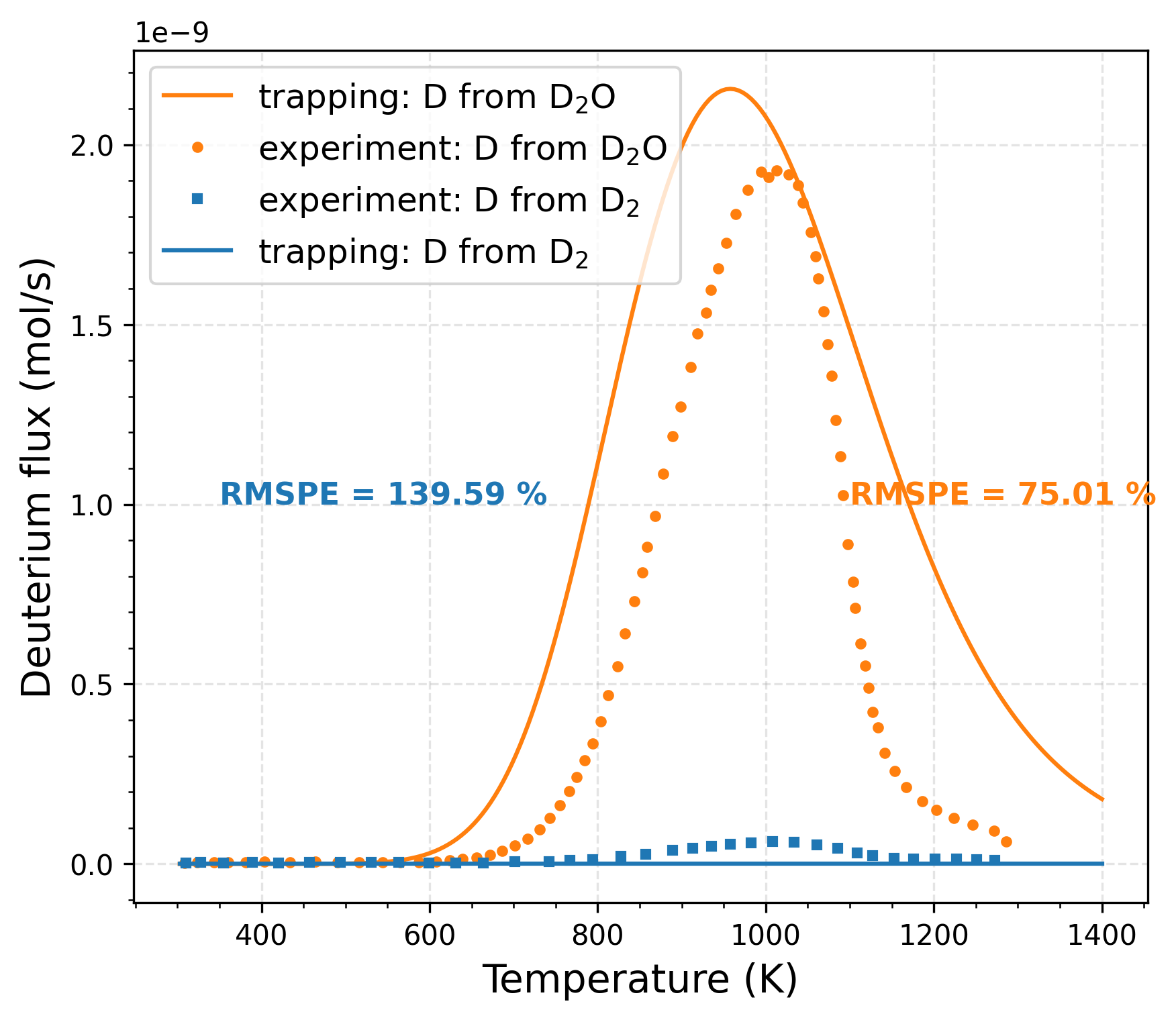 Comparison of TMAP8 calculations (with trapping, initial parameters) with experimental data for the wet condition. RMSPE values are shown on the plot.