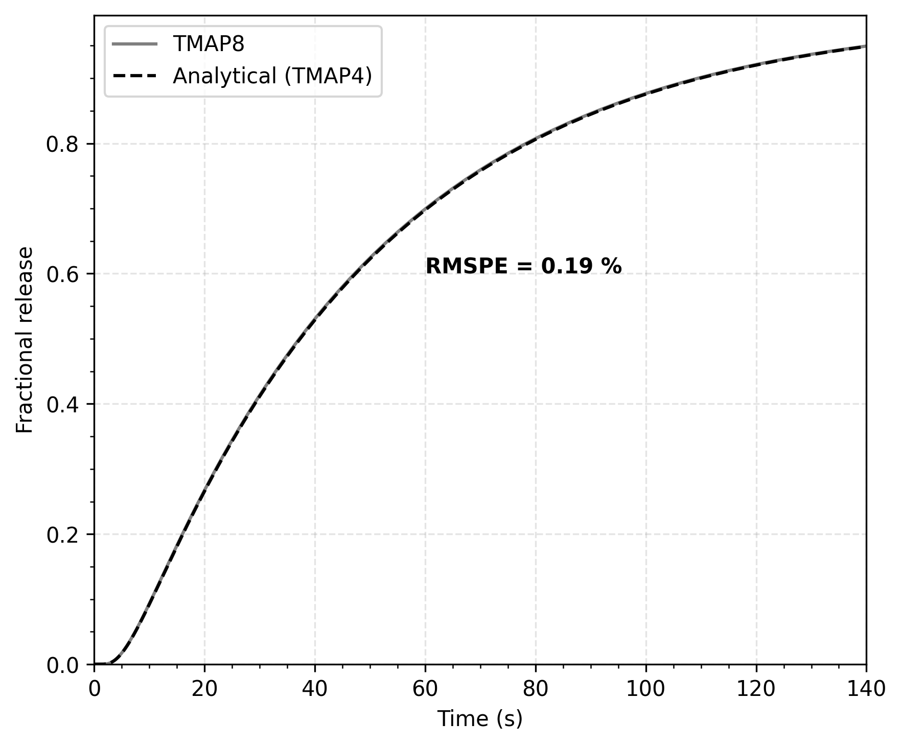 Comparison of TMAP8 calculation with the analytical solution for the release fraction on the outer surface of the SiC slab [!cite](longhurst1992verification).