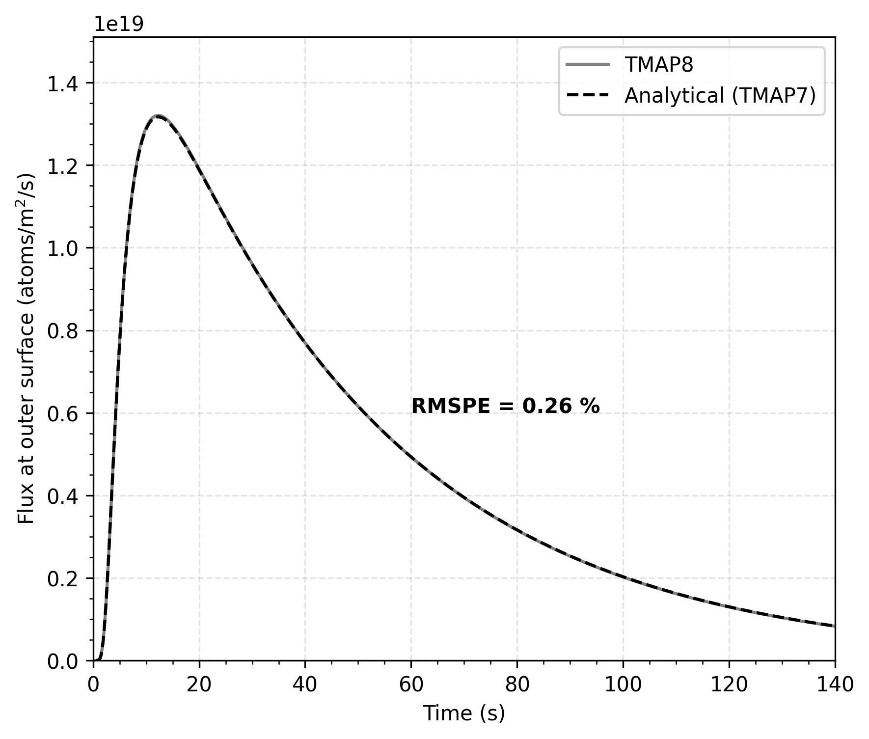 Comparison of TMAP8 calculation with the analytical solution for the tritium flux at the outer surface of the SiC slab [!cite](ambrosek2008verification).