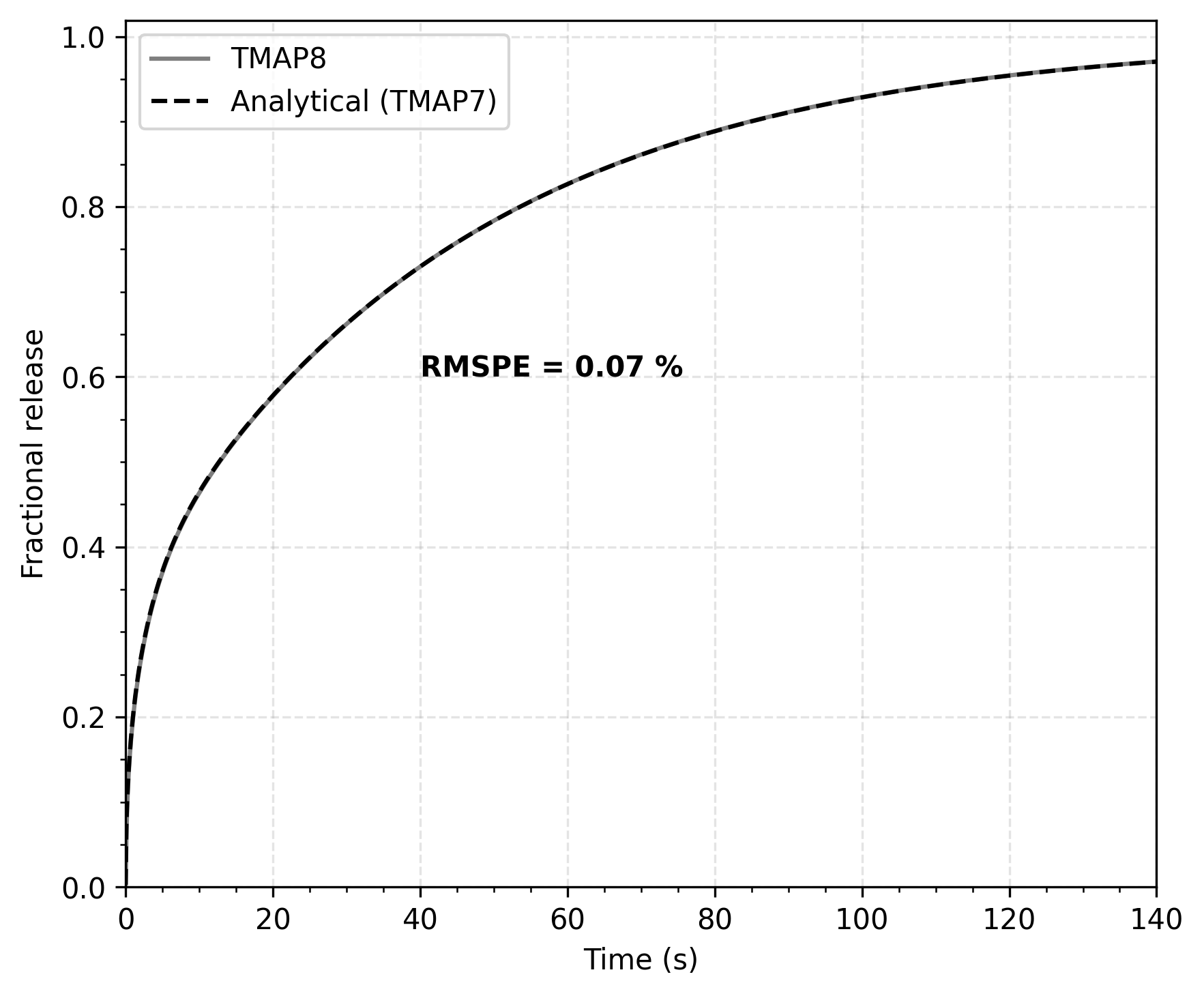 Comparison of TMAP8 calculation with the analytical solution for the release fraction on the inner surface of the SiC slab [!cite](ambrosek2008verification).