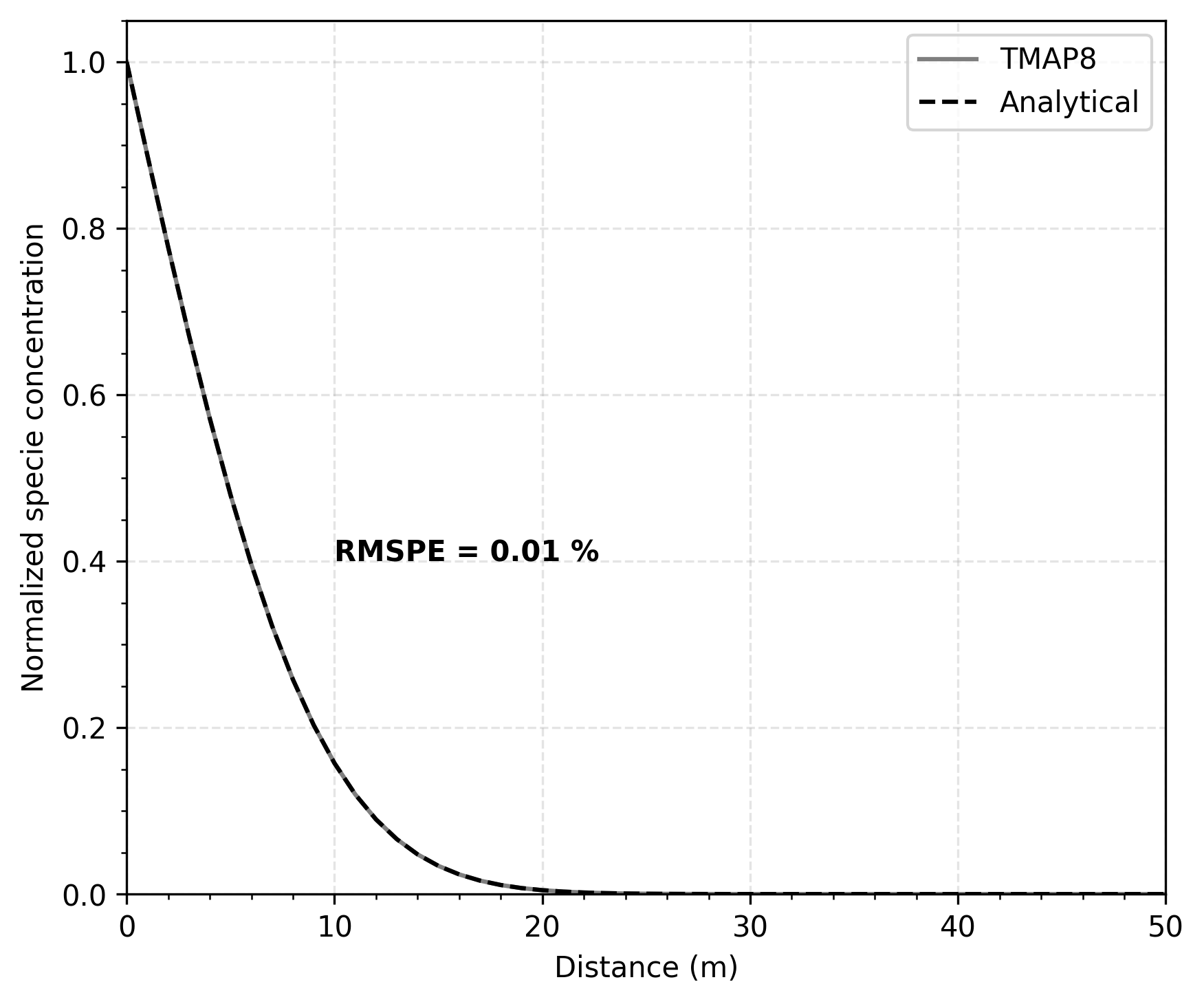 Comparison of concentration as function of distance from the source at $t = 25$ s calculated through TMAP8 and analytically.